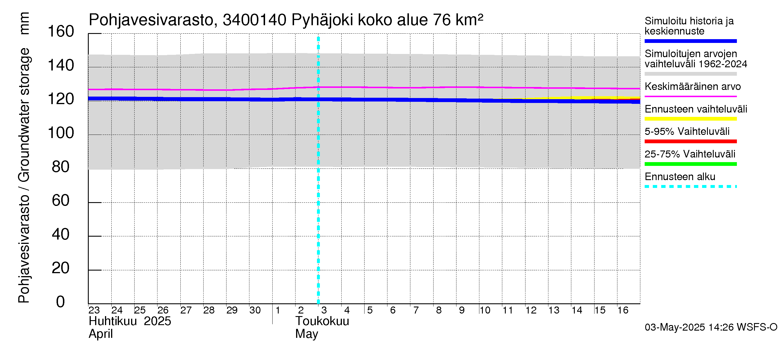 Eurajoen vesistöalue - Pyhäjoki: Pohjavesivarasto