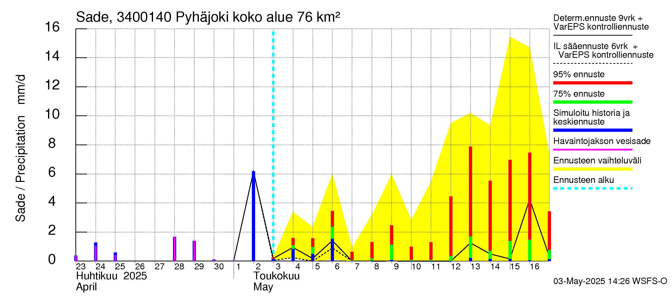 Eurajoen vesistöalue - Pyhäjoki: Sade