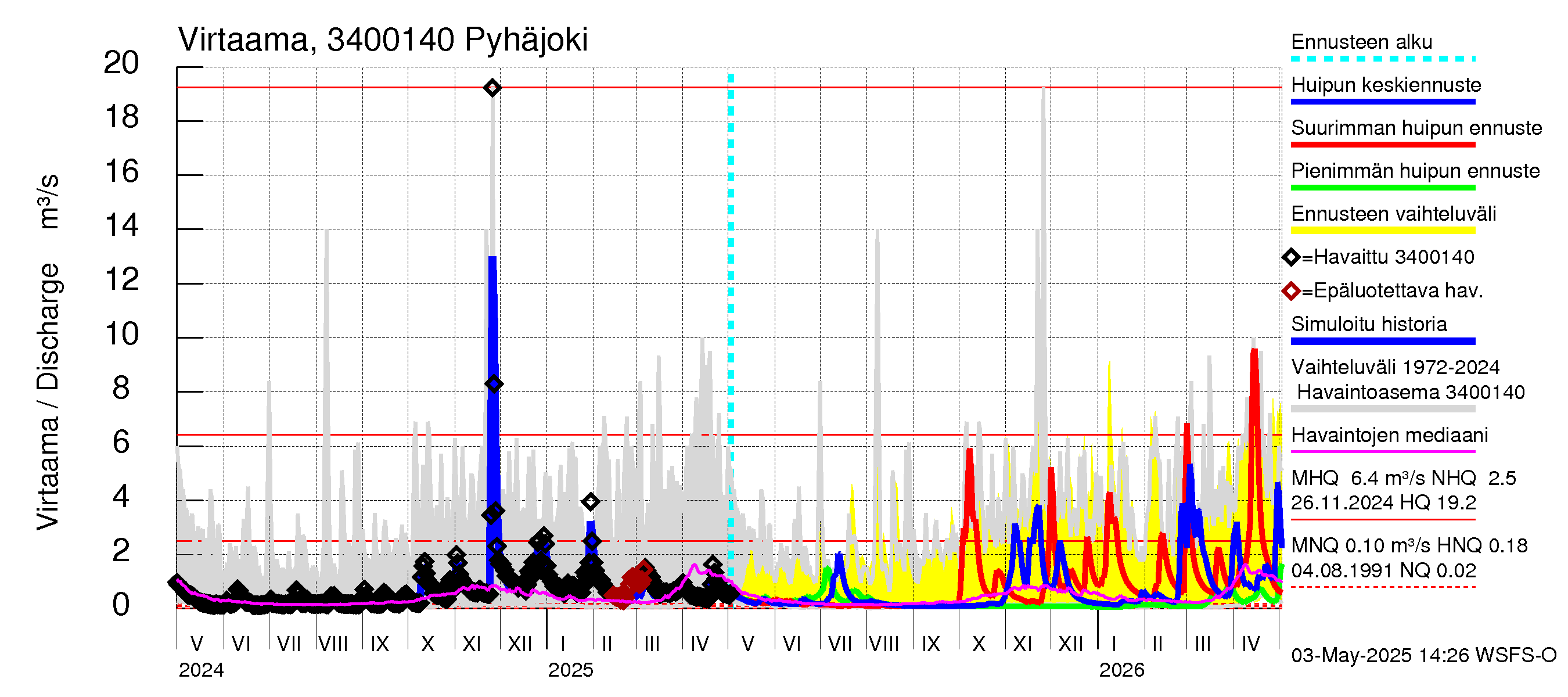 Eurajoen vesistöalue - Pyhäjoki: Virtaama / juoksutus - huippujen keski- ja ääriennusteet
