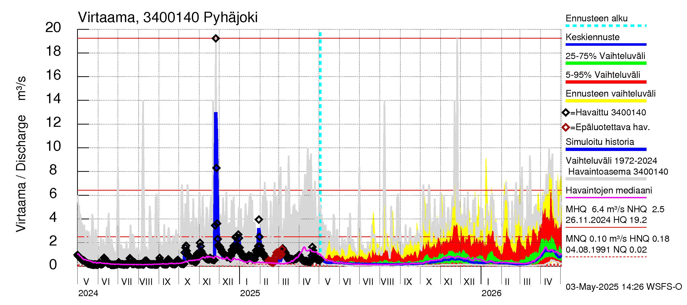 Eurajoen vesistöalue - Pyhäjoki: Virtaama / juoksutus - jakaumaennuste