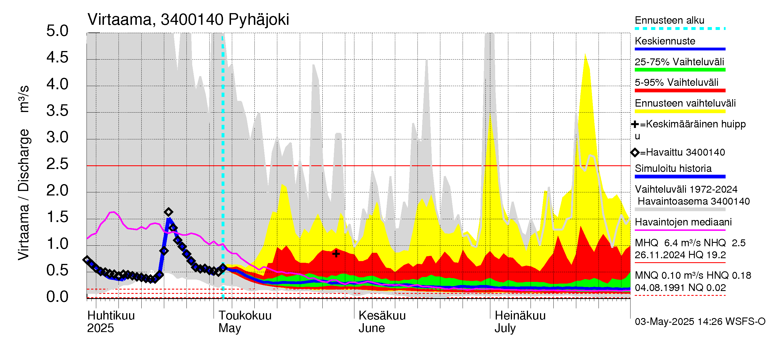 Eurajoen vesistöalue - Pyhäjoki: Virtaama / juoksutus - jakaumaennuste