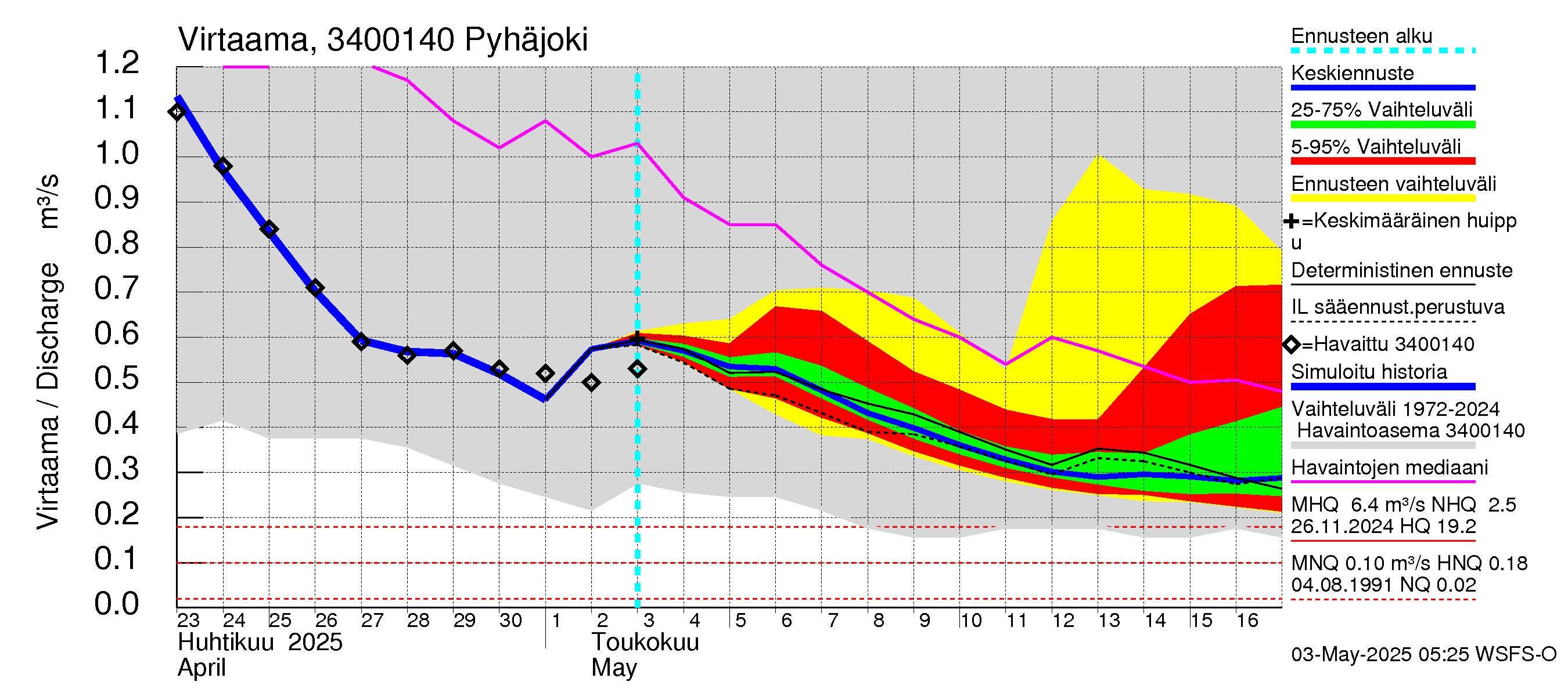 Eurajoen vesistöalue - Pyhäjoki: Virtaama / juoksutus - jakaumaennuste