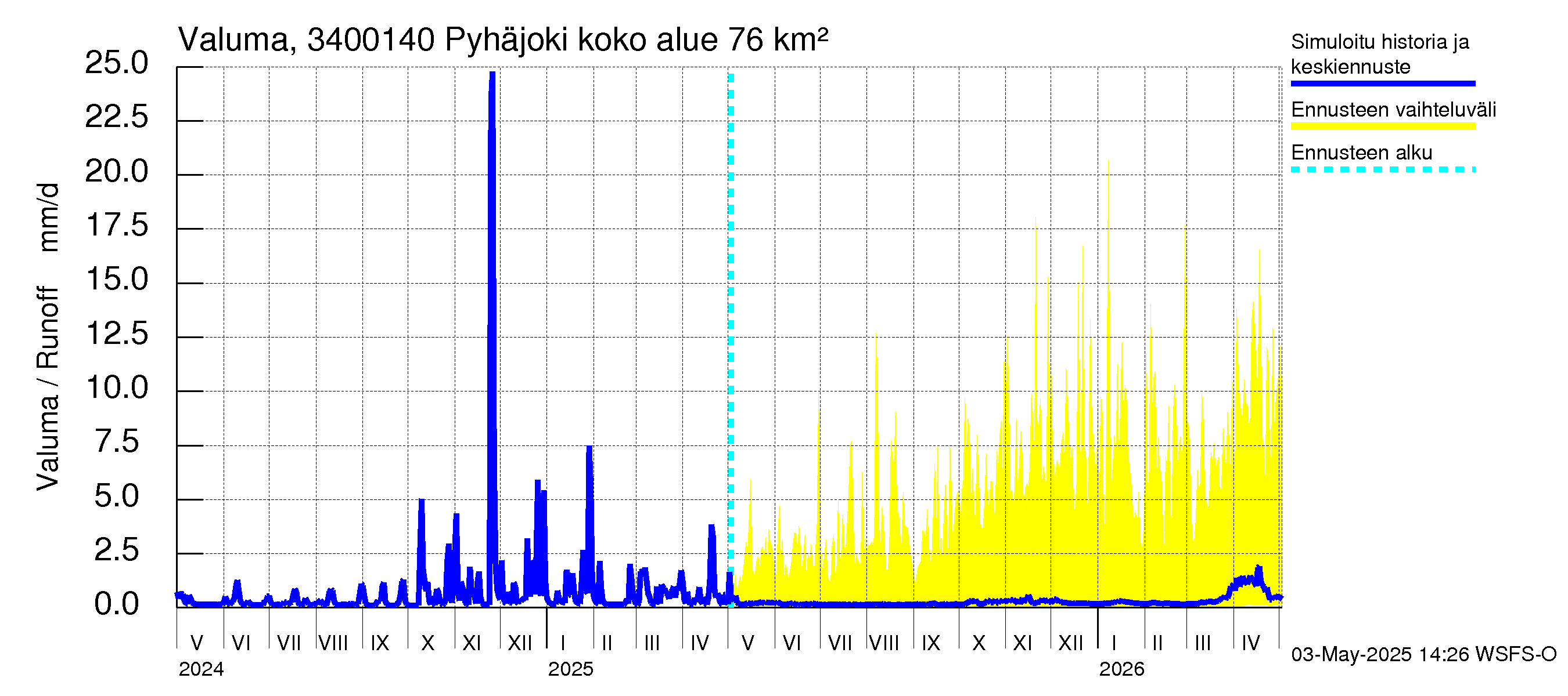Eurajoen vesistöalue - Pyhäjoki: Valuma