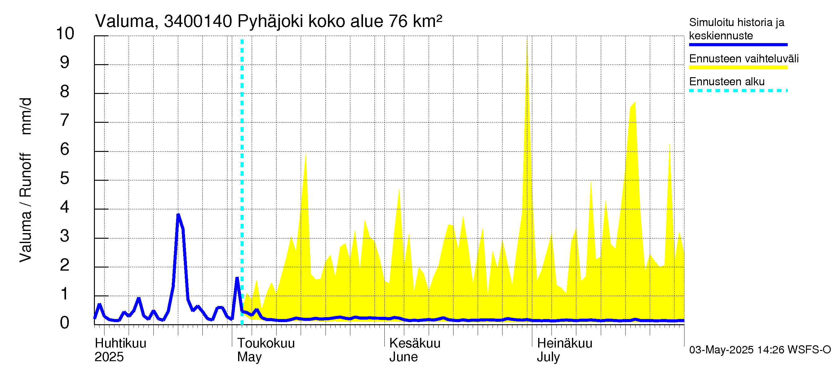 Eurajoen vesistöalue - Pyhäjoki: Valuma