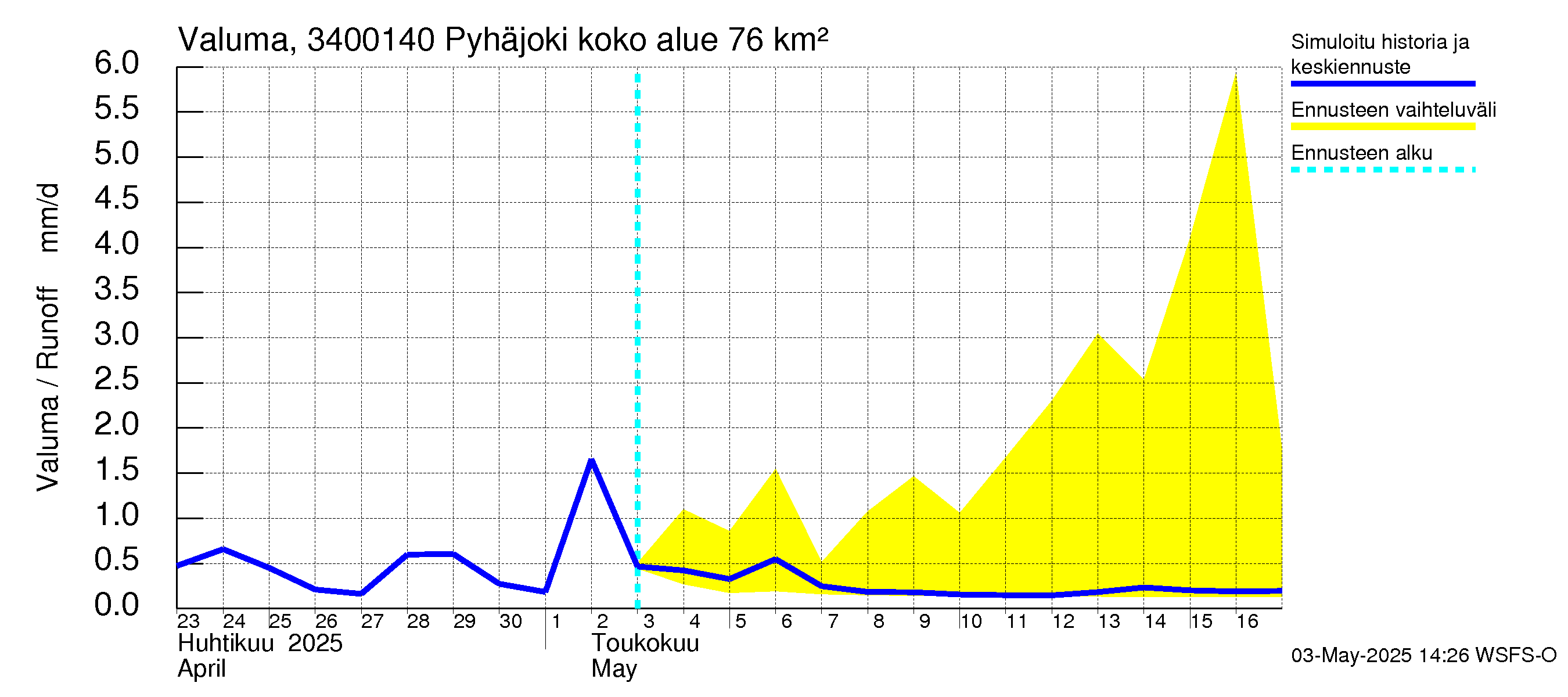 Eurajoen vesistöalue - Pyhäjoki: Valuma