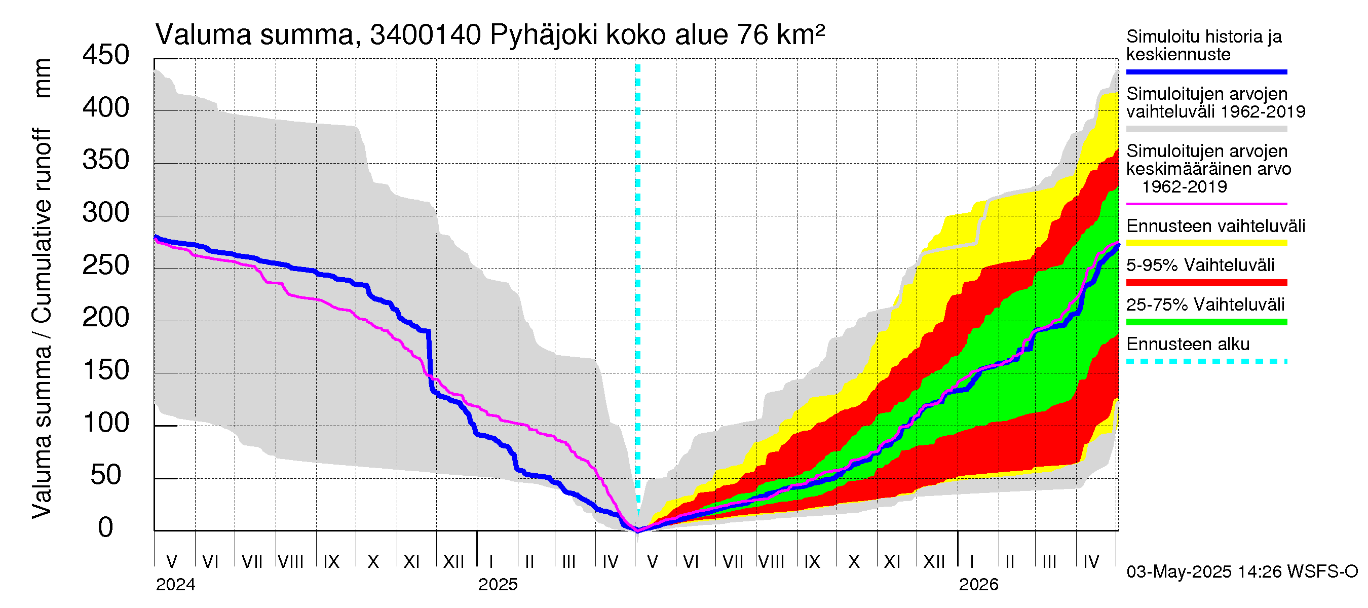 Eurajoen vesistöalue - Pyhäjoki: Valuma - summa