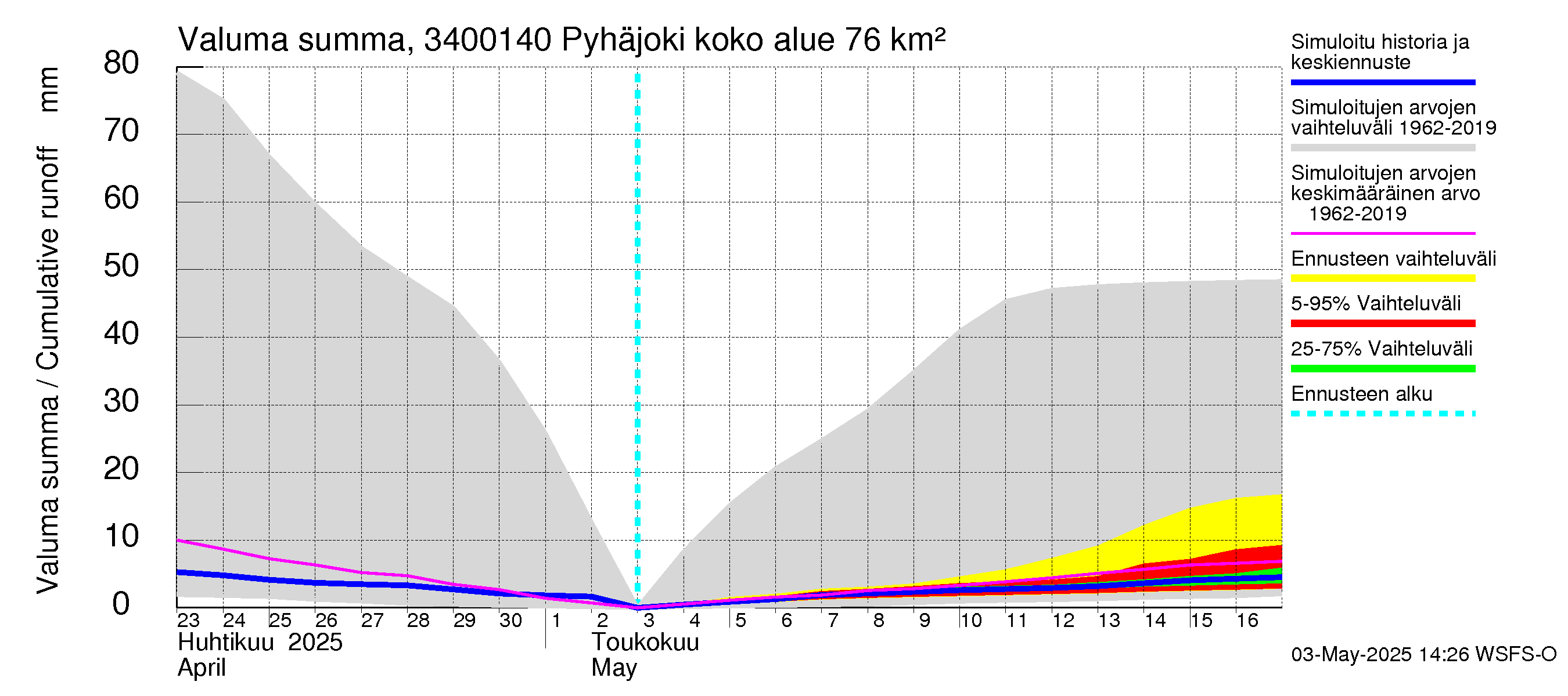 Eurajoen vesistöalue - Pyhäjoki: Valuma - summa