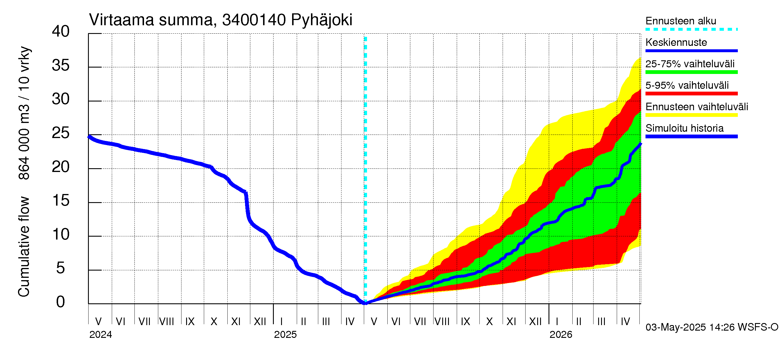 Eurajoen vesistöalue - Pyhäjoki: Virtaama / juoksutus - summa