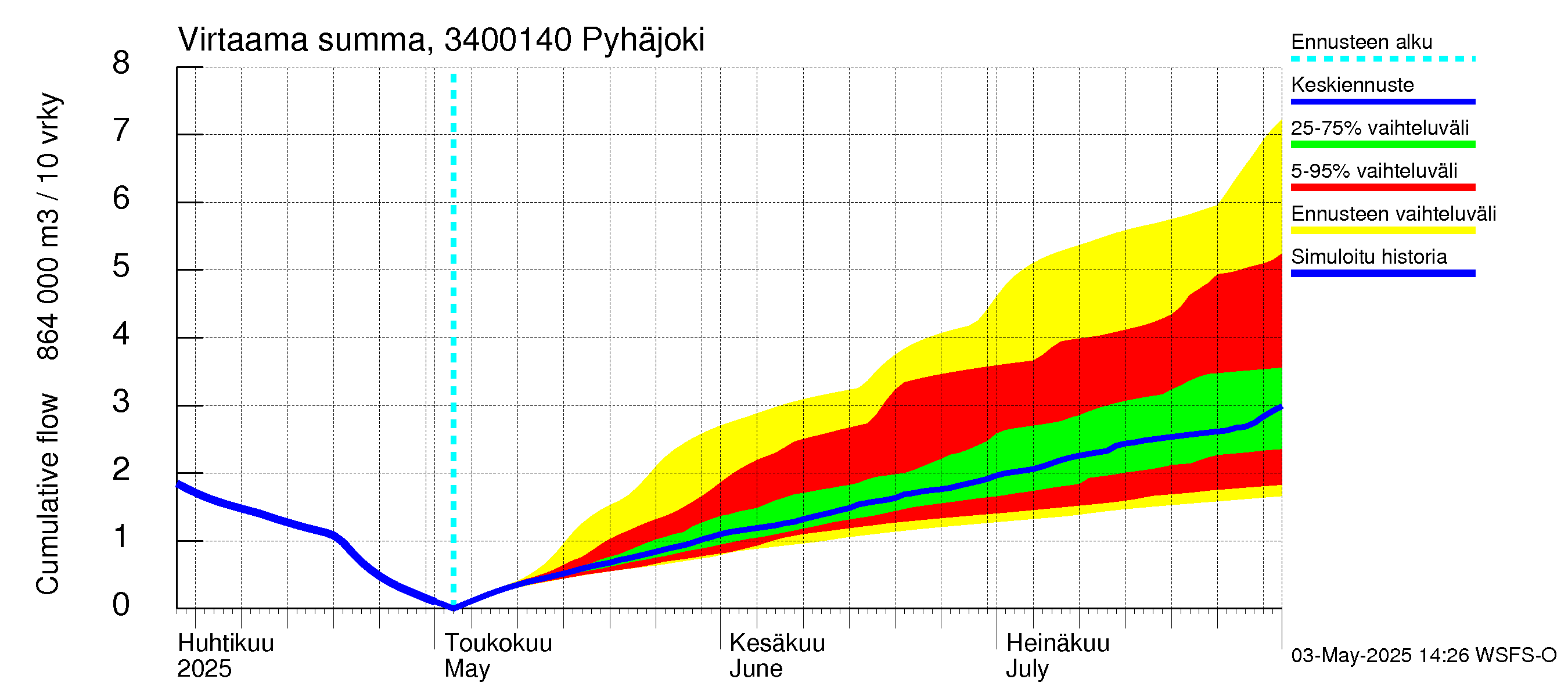 Eurajoen vesistöalue - Pyhäjoki: Virtaama / juoksutus - summa