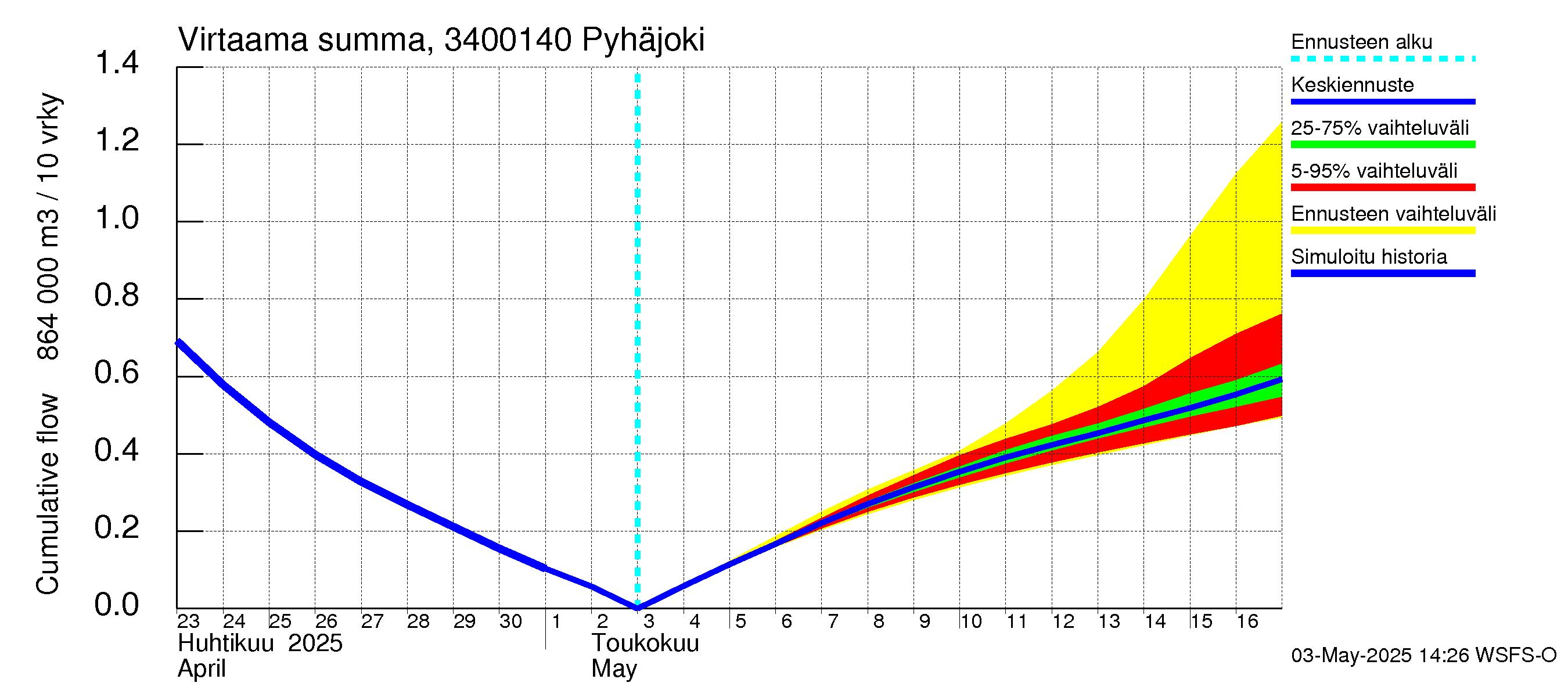 Eurajoen vesistöalue - Pyhäjoki: Virtaama / juoksutus - summa