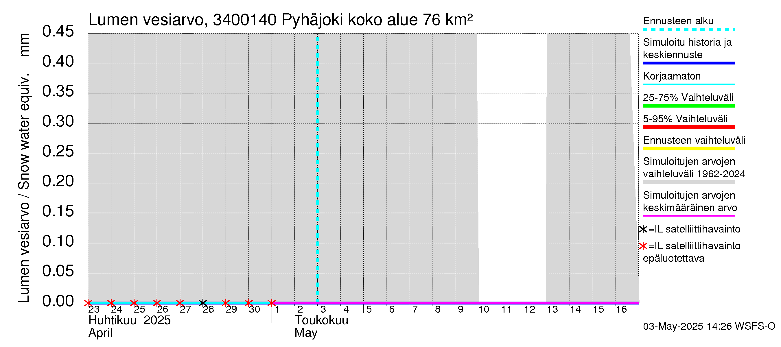 Eurajoen vesistöalue - Pyhäjoki: Lumen vesiarvo