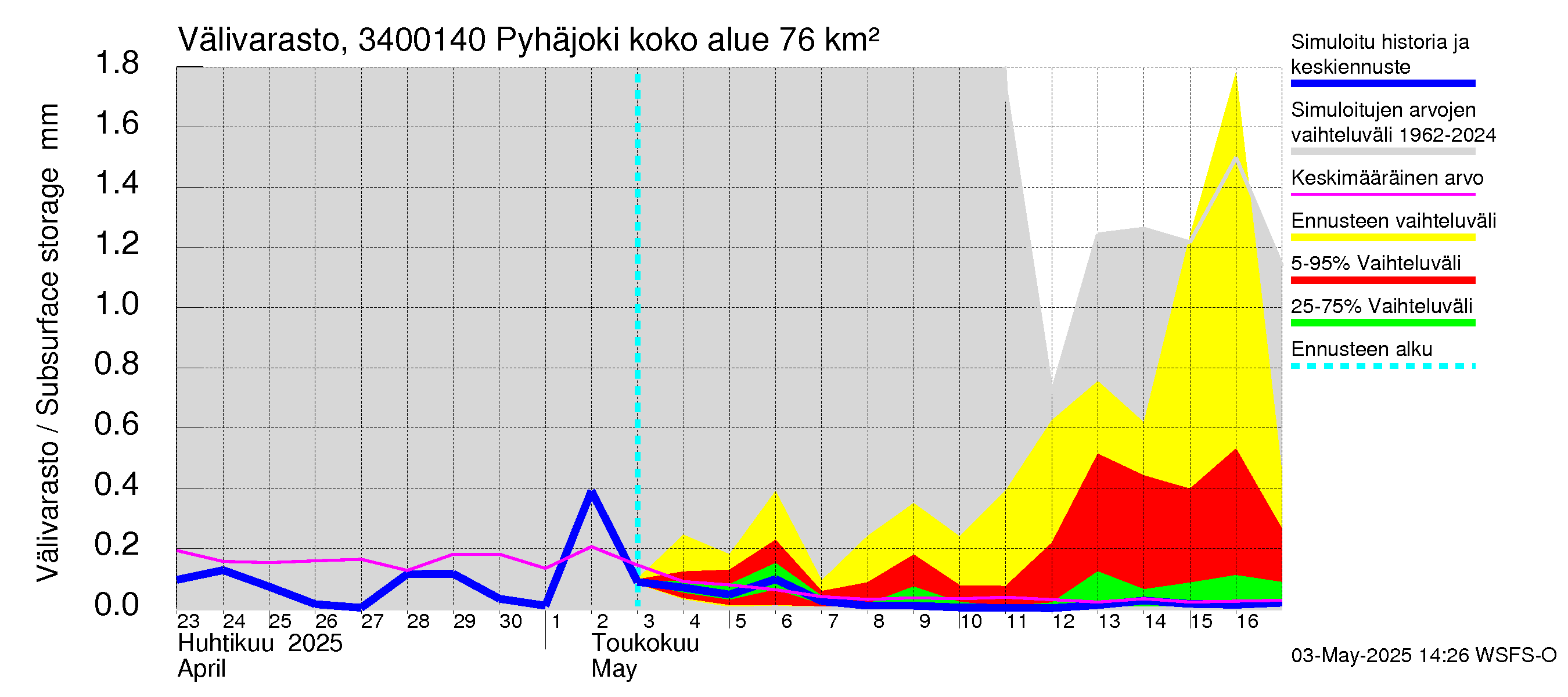 Eurajoen vesistöalue - Pyhäjoki: Välivarasto