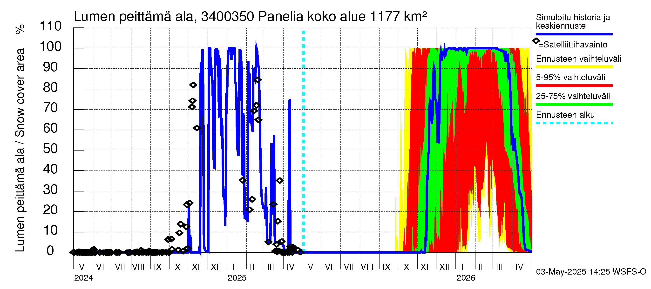 Eurajoen vesistöalue - Panelia: Lumen peittämä ala