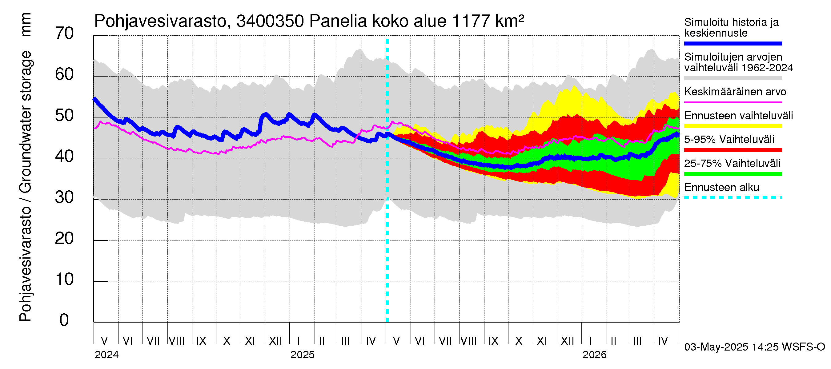 Eurajoen vesistöalue - Panelia: Pohjavesivarasto
