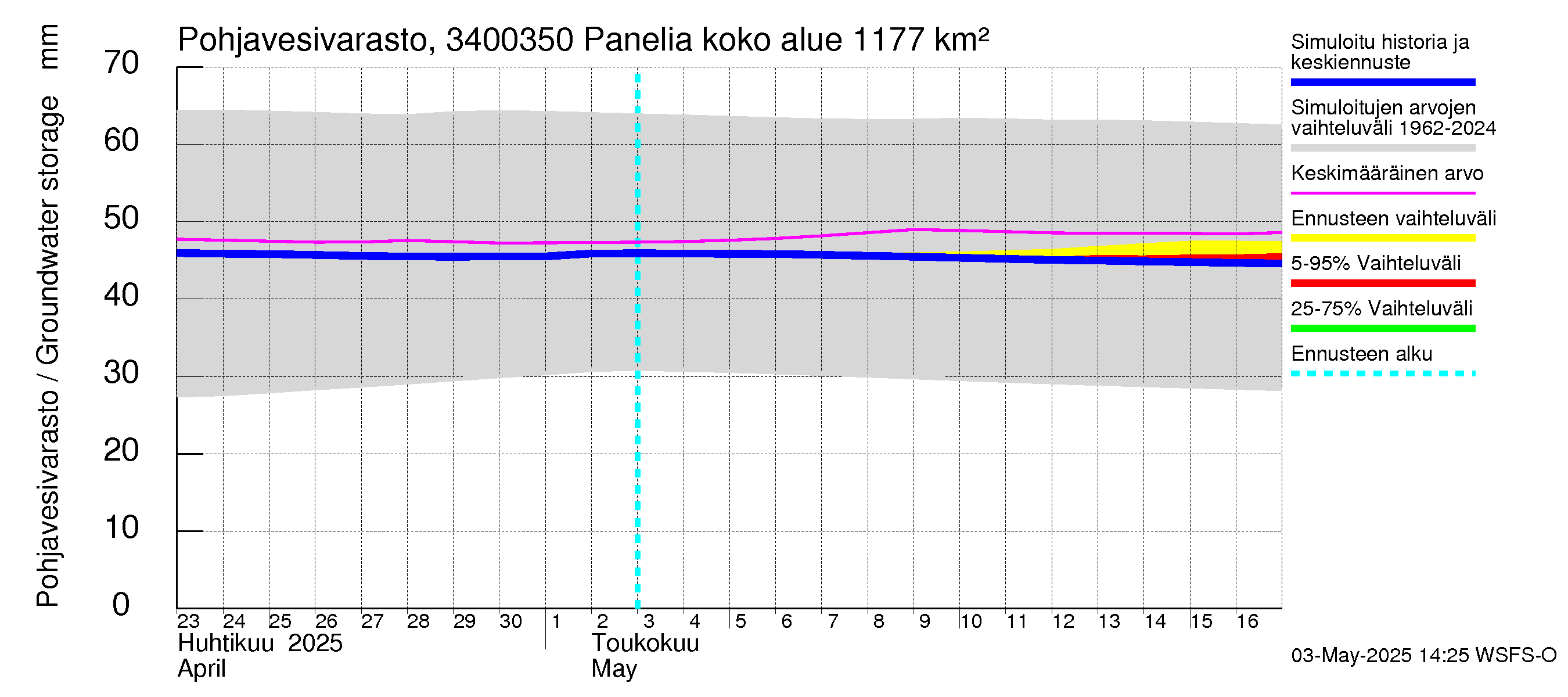 Eurajoen vesistöalue - Panelia: Pohjavesivarasto