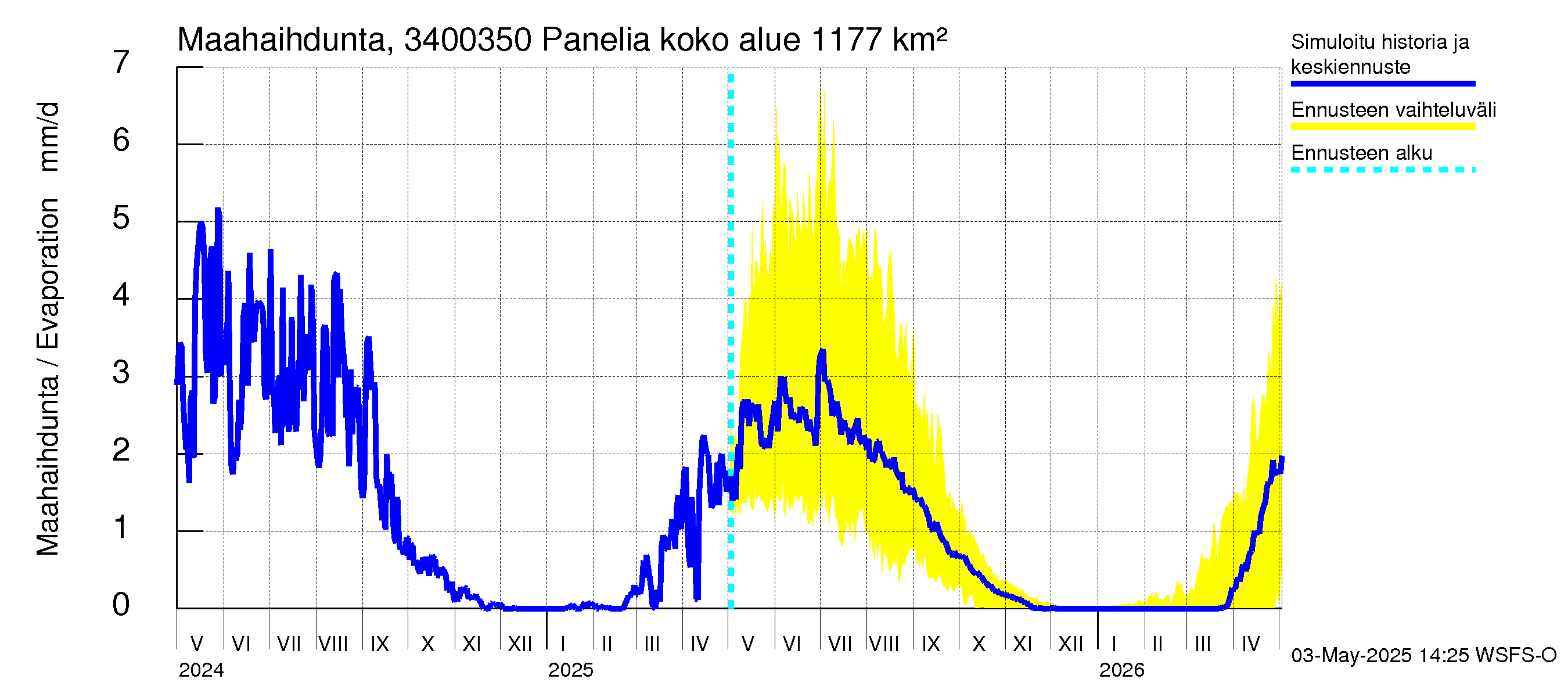 Eurajoen vesistöalue - Panelia: Haihdunta maa-alueelta