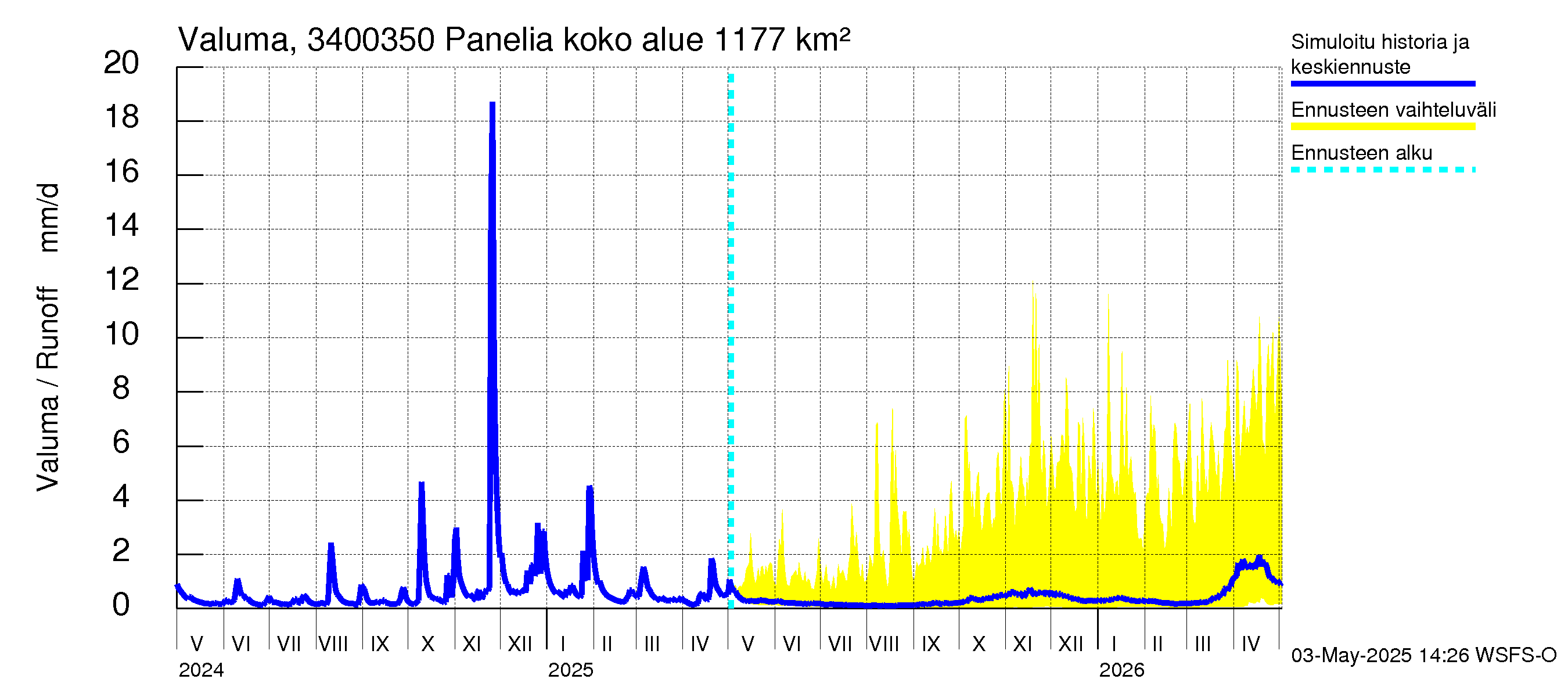 Eurajoen vesistöalue - Panelia: Valuma