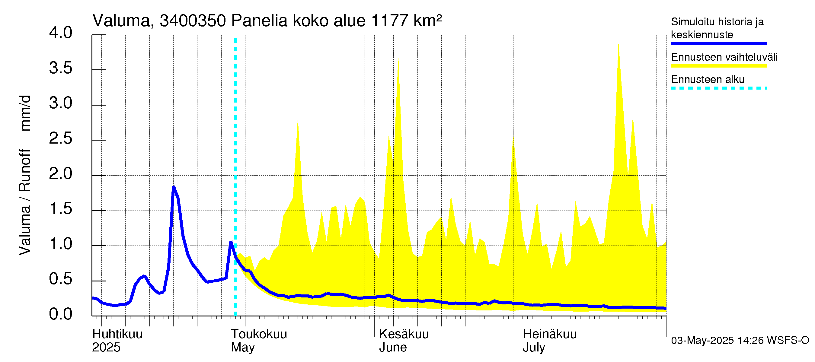 Eurajoen vesistöalue - Panelia: Valuma