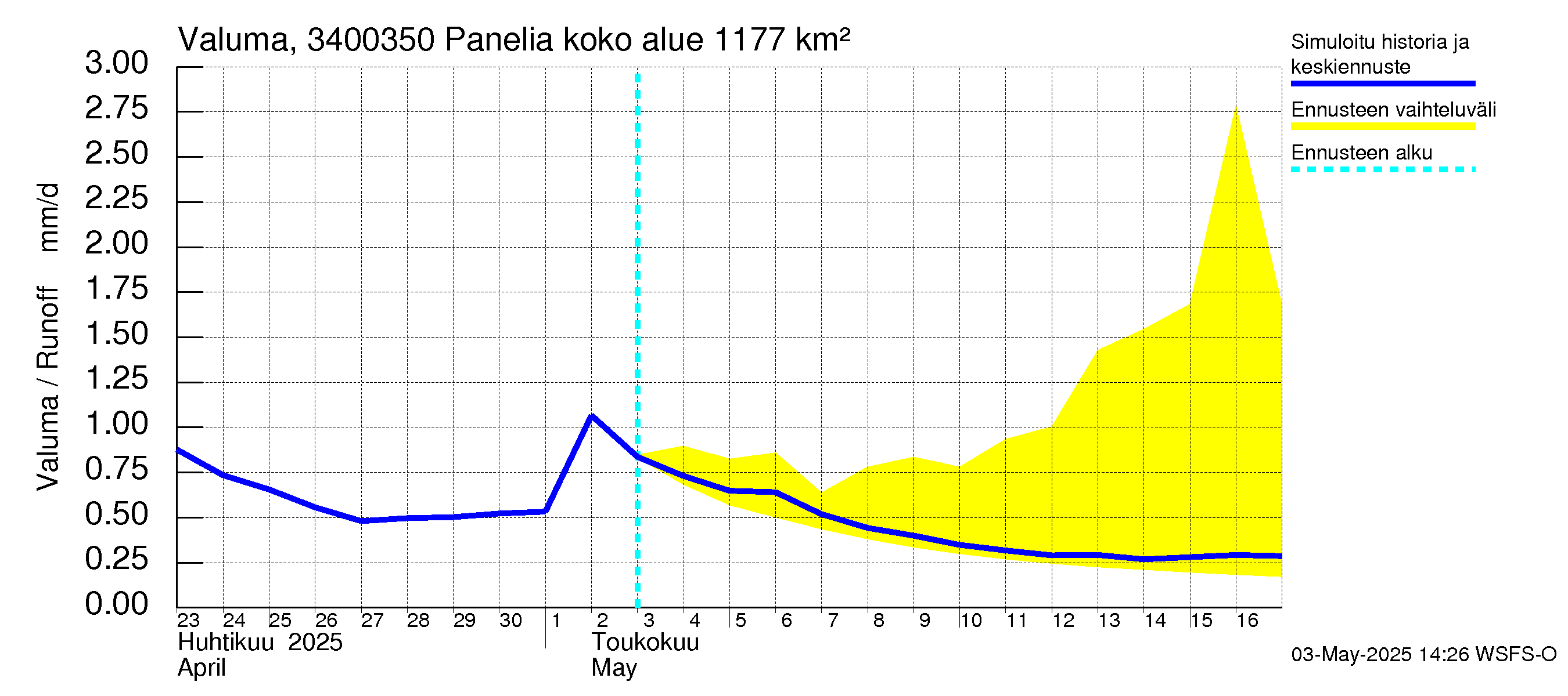Eurajoen vesistöalue - Panelia: Valuma