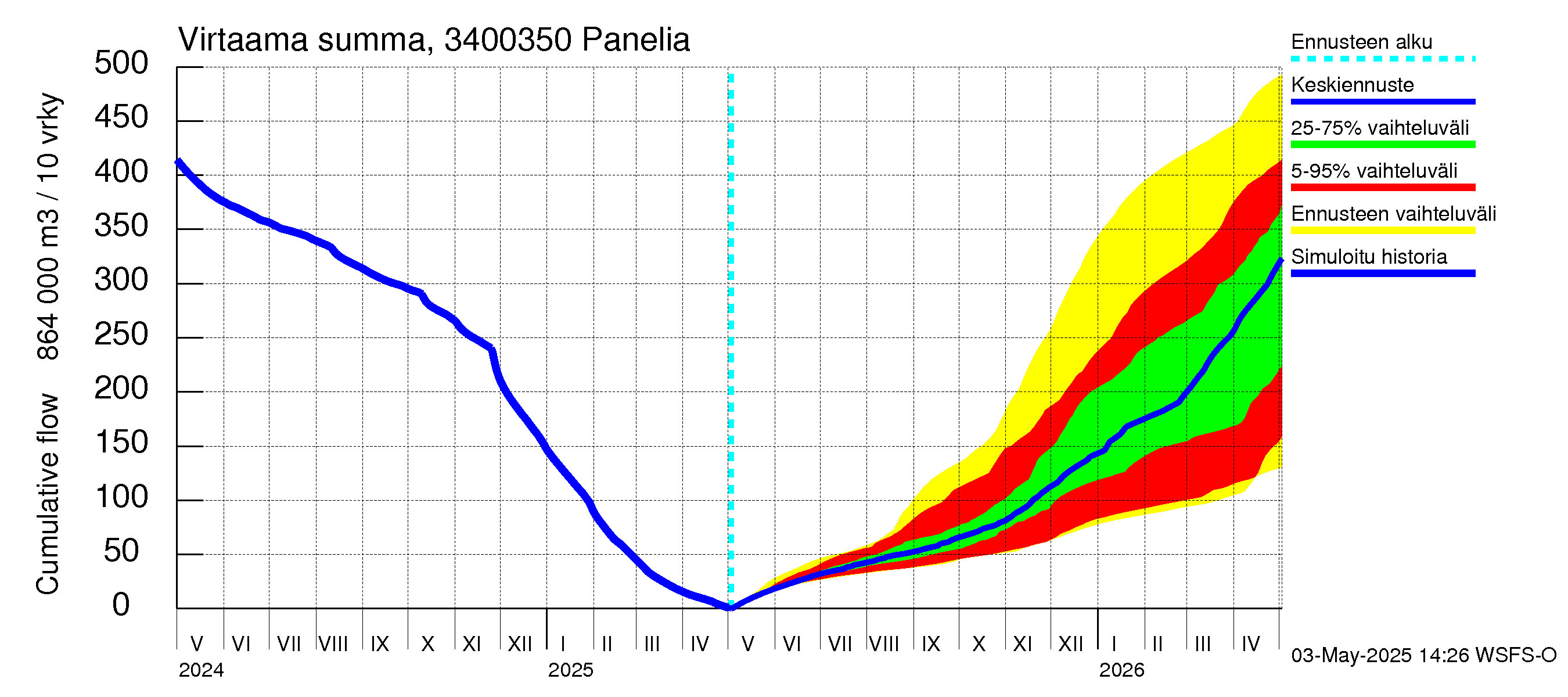 Eurajoen vesistöalue - Panelia: Virtaama / juoksutus - summa