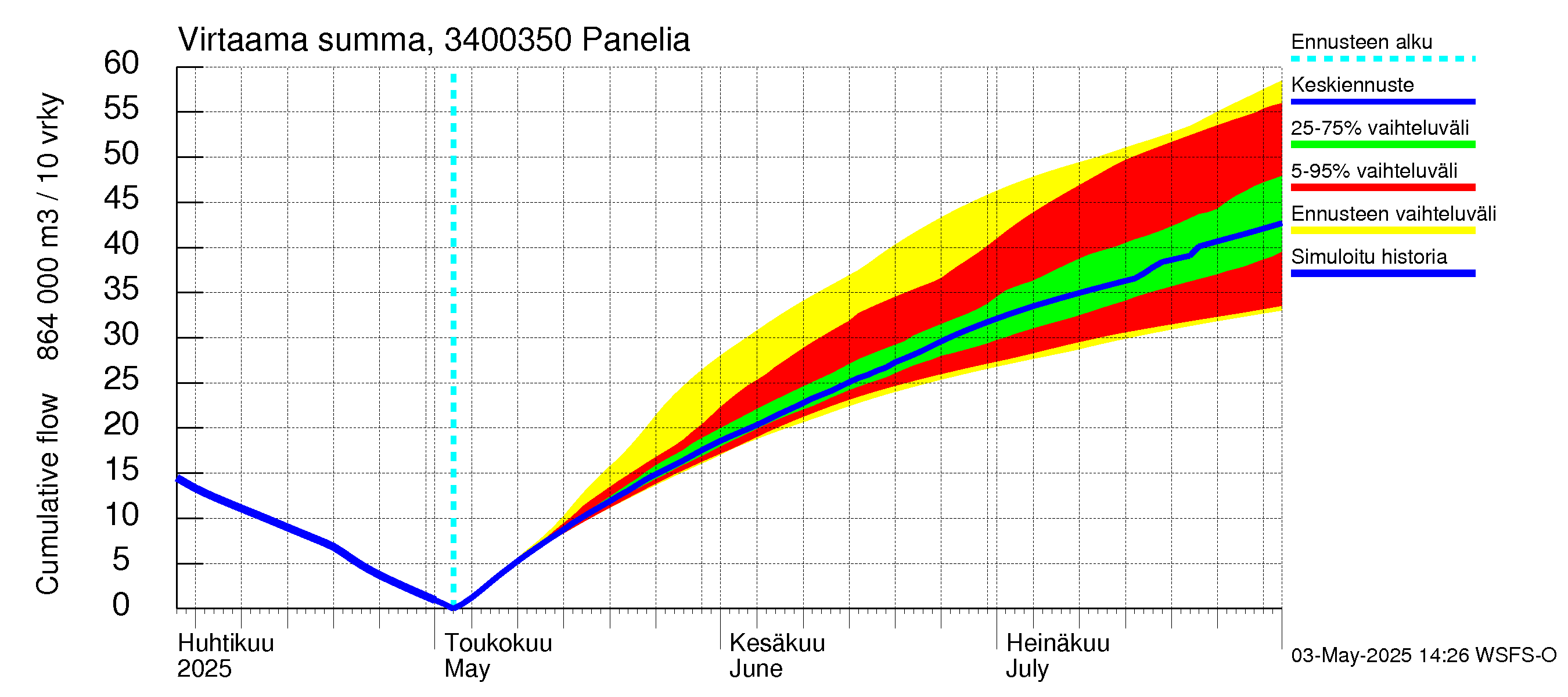 Eurajoen vesistöalue - Panelia: Virtaama / juoksutus - summa