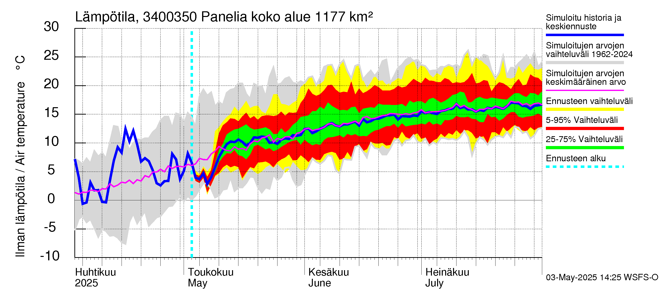 Eurajoen vesistöalue - Panelia: Ilman lämpötila