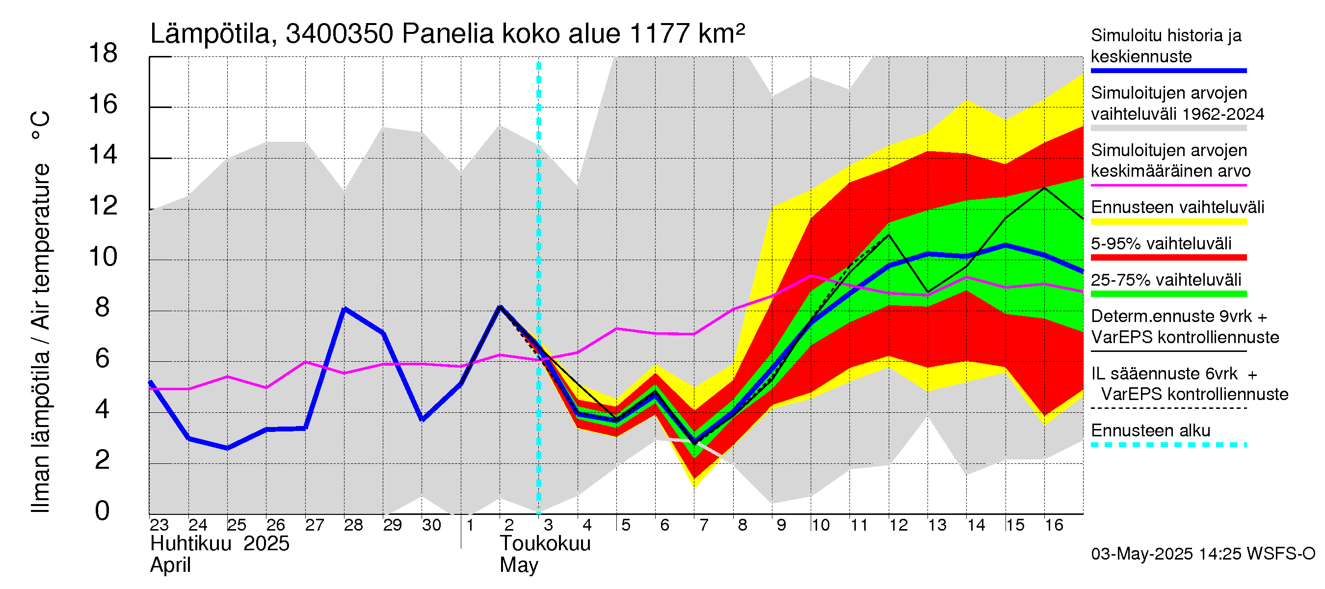 Eurajoen vesistöalue - Panelia: Ilman lämpötila