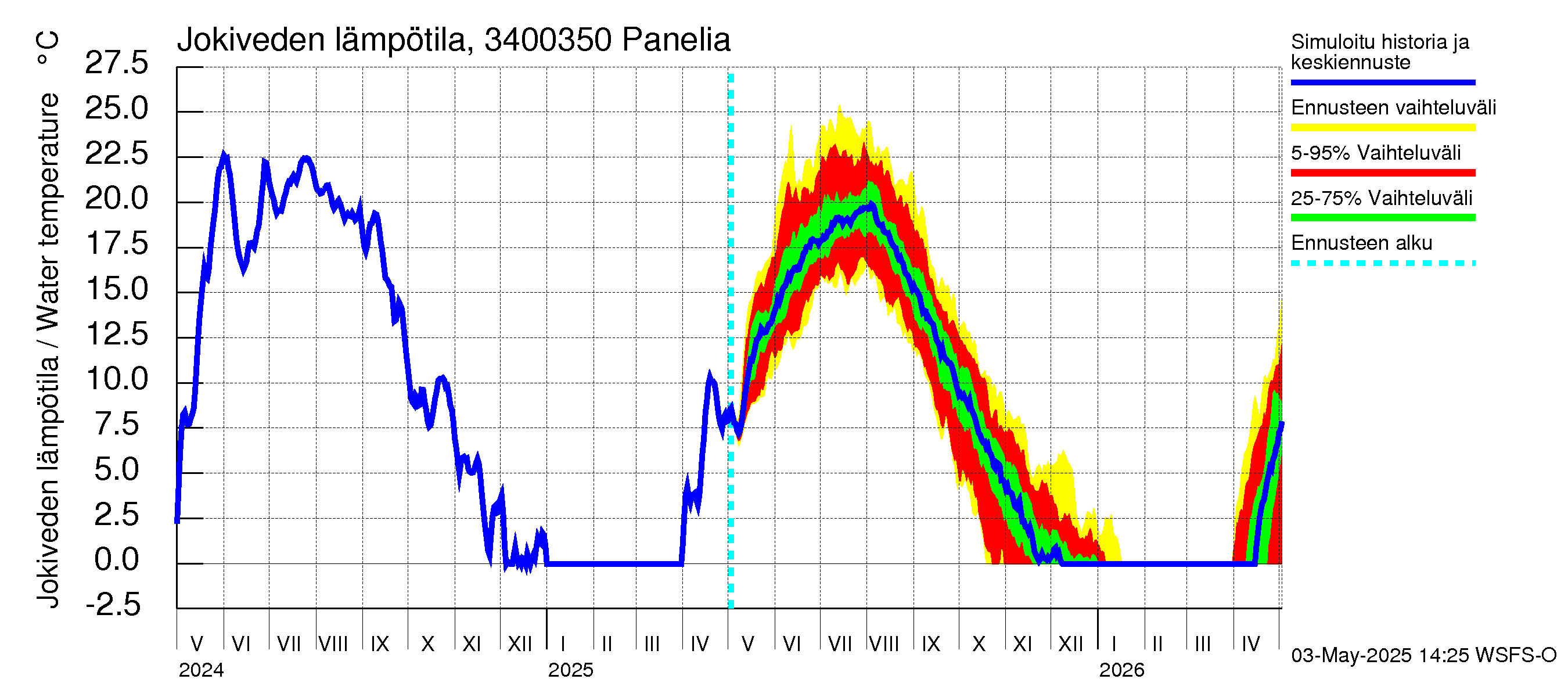 Eurajoen vesistöalue - Panelia: Jokiveden lämpötila