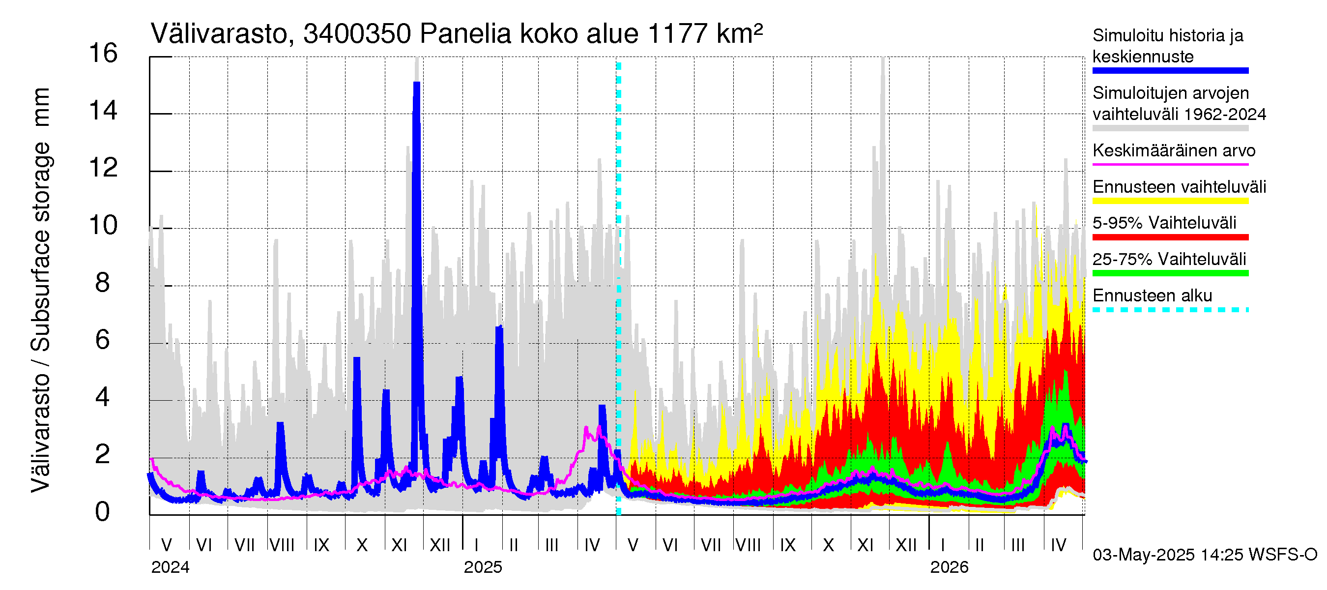 Eurajoen vesistöalue - Panelia: Välivarasto