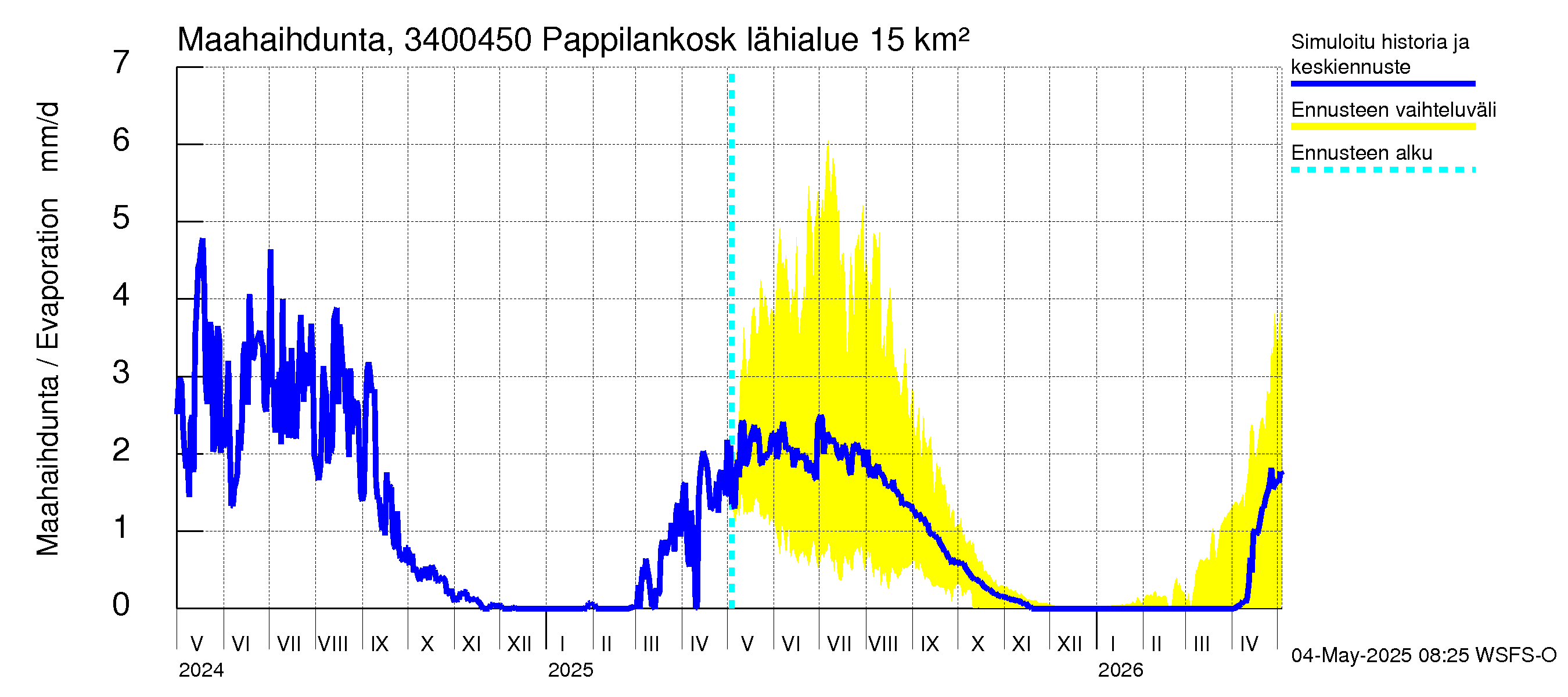 Eurajoen vesistöalue - Pappilankoski: Haihdunta maa-alueelta