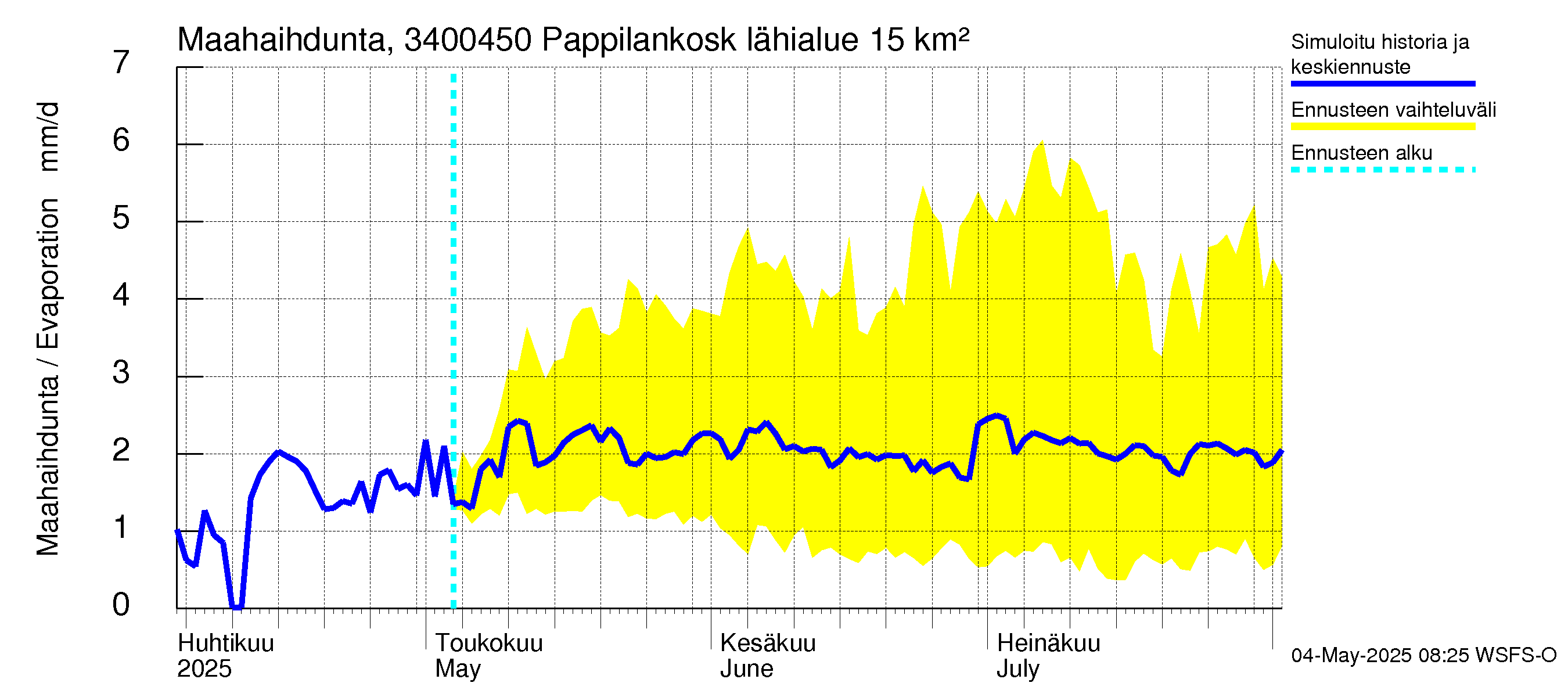 Eurajoen vesistöalue - Pappilankoski: Haihdunta maa-alueelta