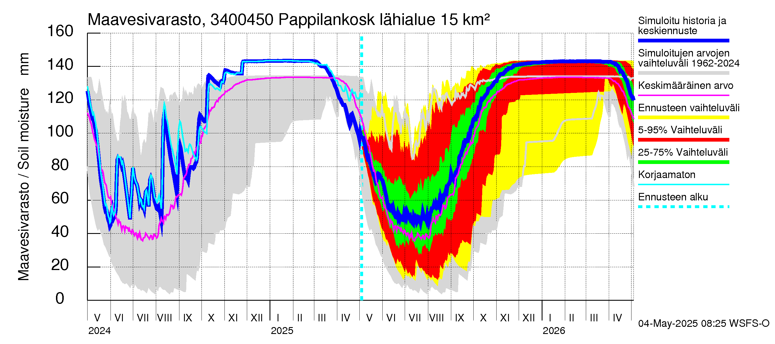 Eurajoen vesistöalue - Pappilankoski: Maavesivarasto