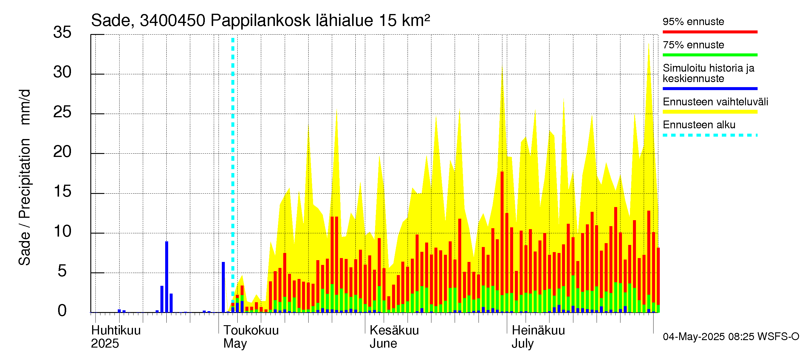Eurajoen vesistöalue - Pappilankoski: Sade