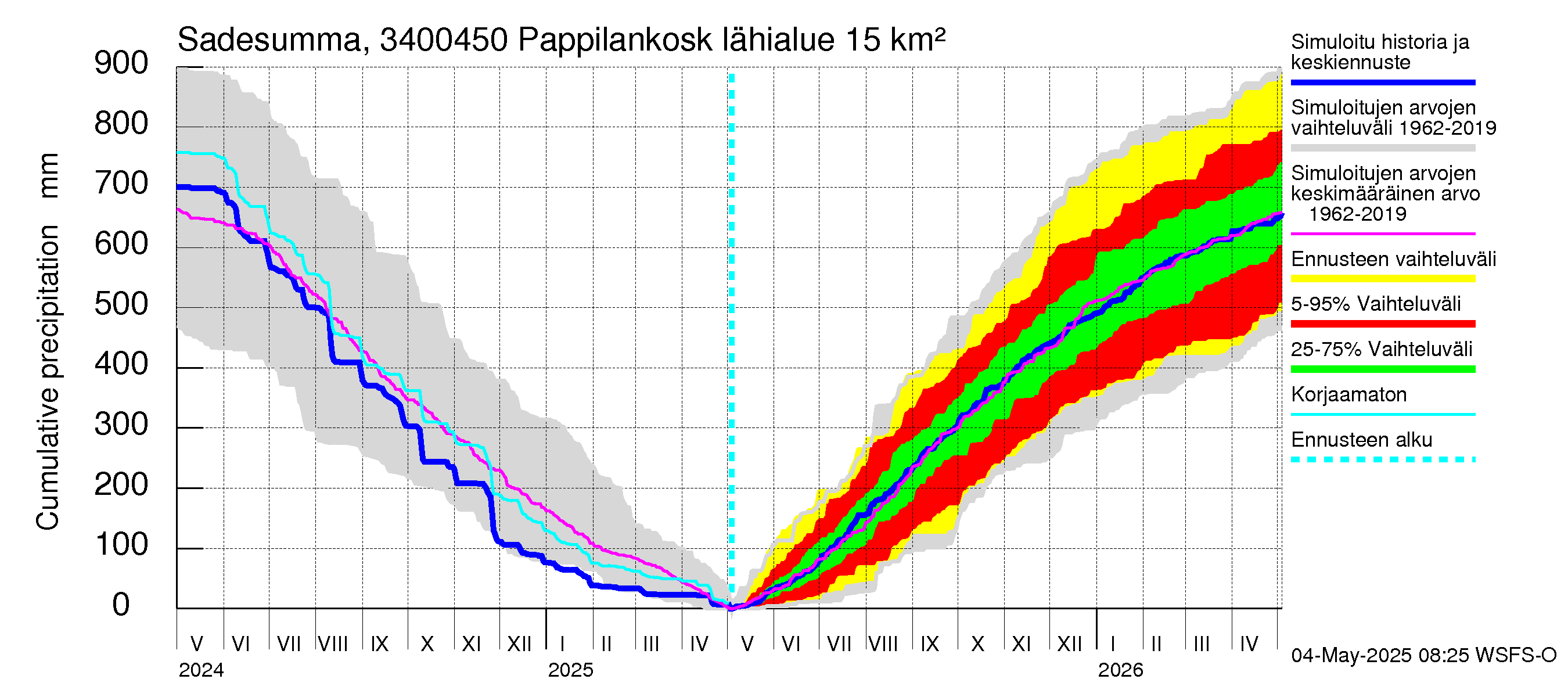 Eurajoen vesistöalue - Pappilankoski: Sade - summa