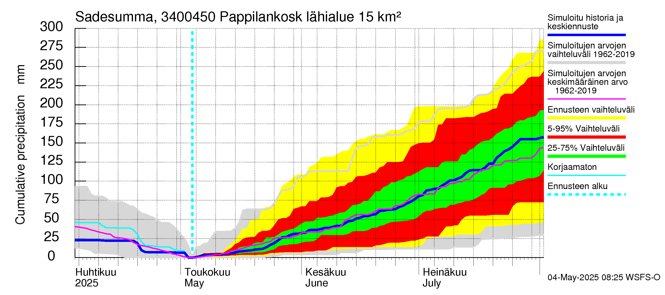 Eurajoen vesistöalue - Pappilankoski: Sade - summa