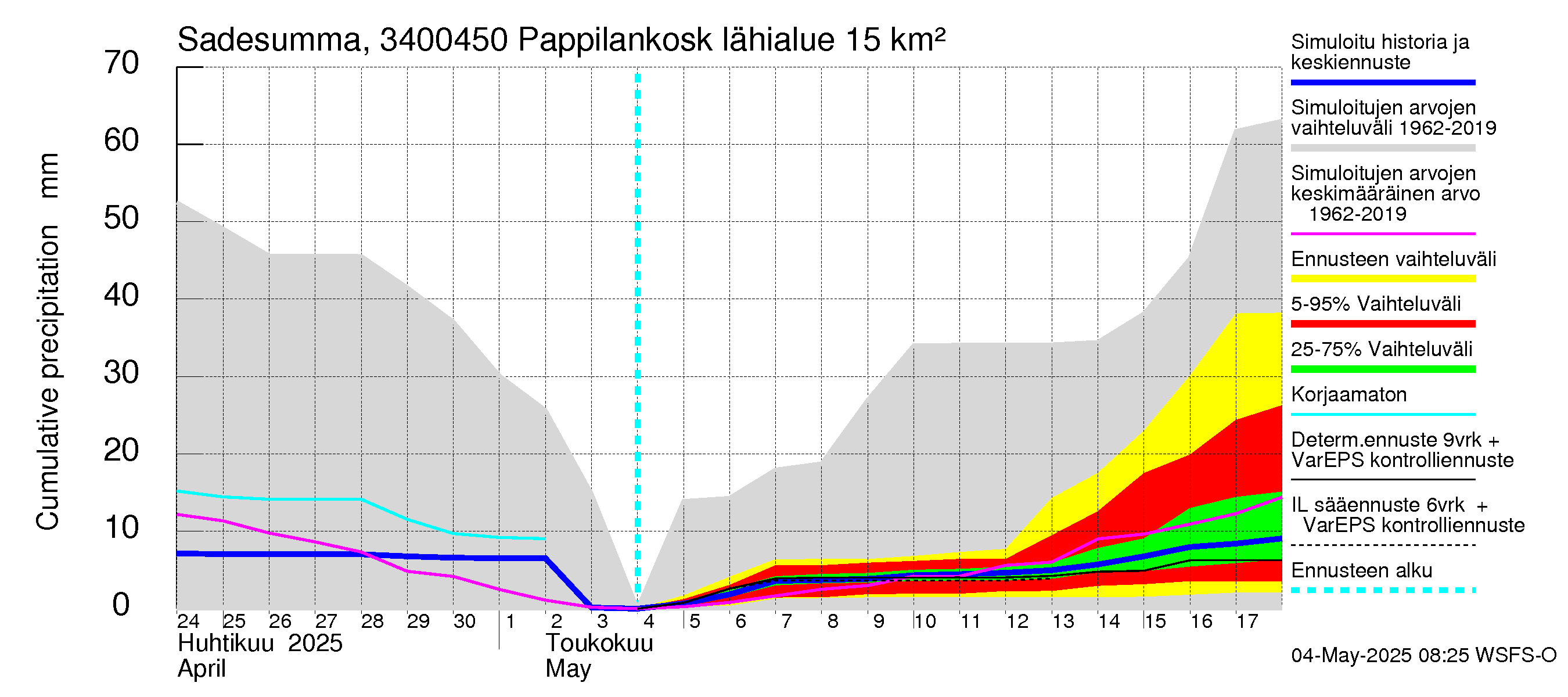 Eurajoen vesistöalue - Pappilankoski: Sade - summa