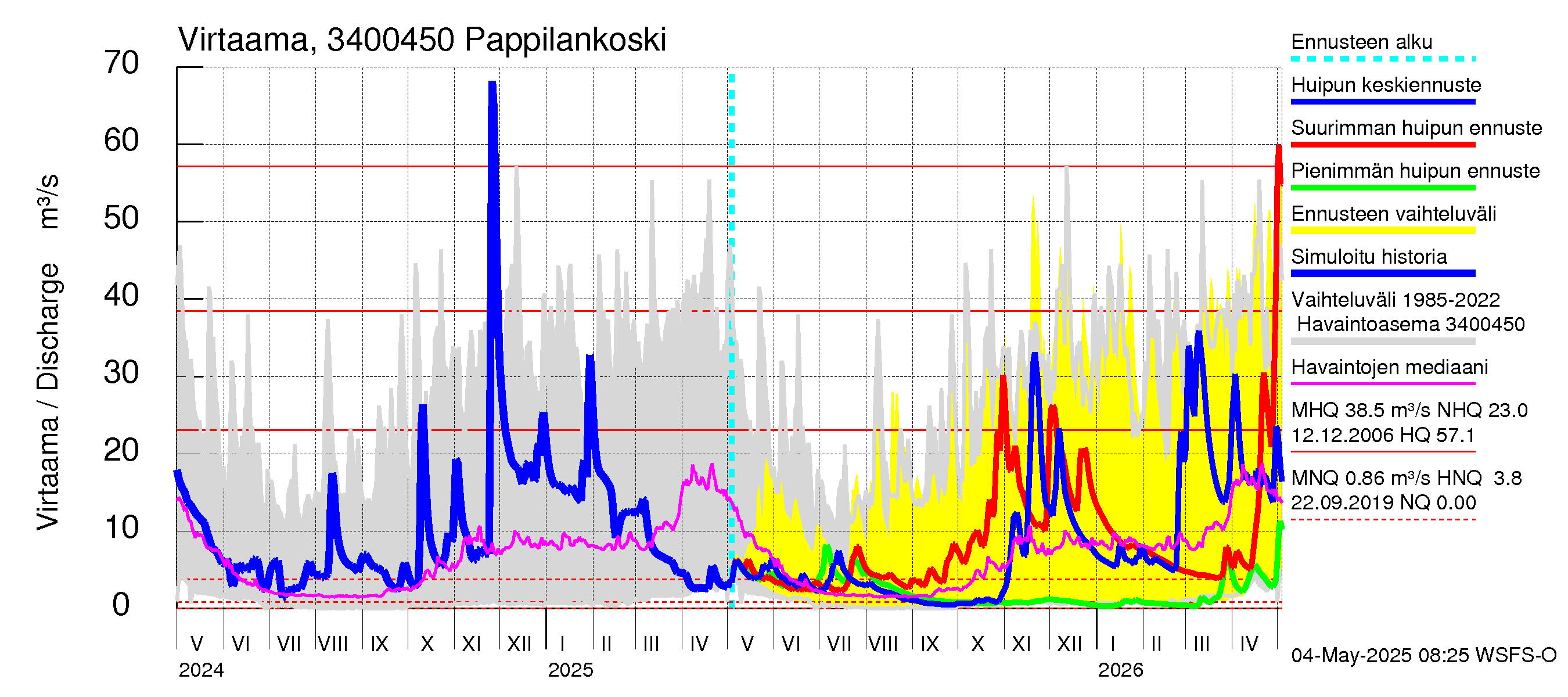 Eurajoen vesistöalue - Pappilankoski: Virtaama / juoksutus - huippujen keski- ja ääriennusteet