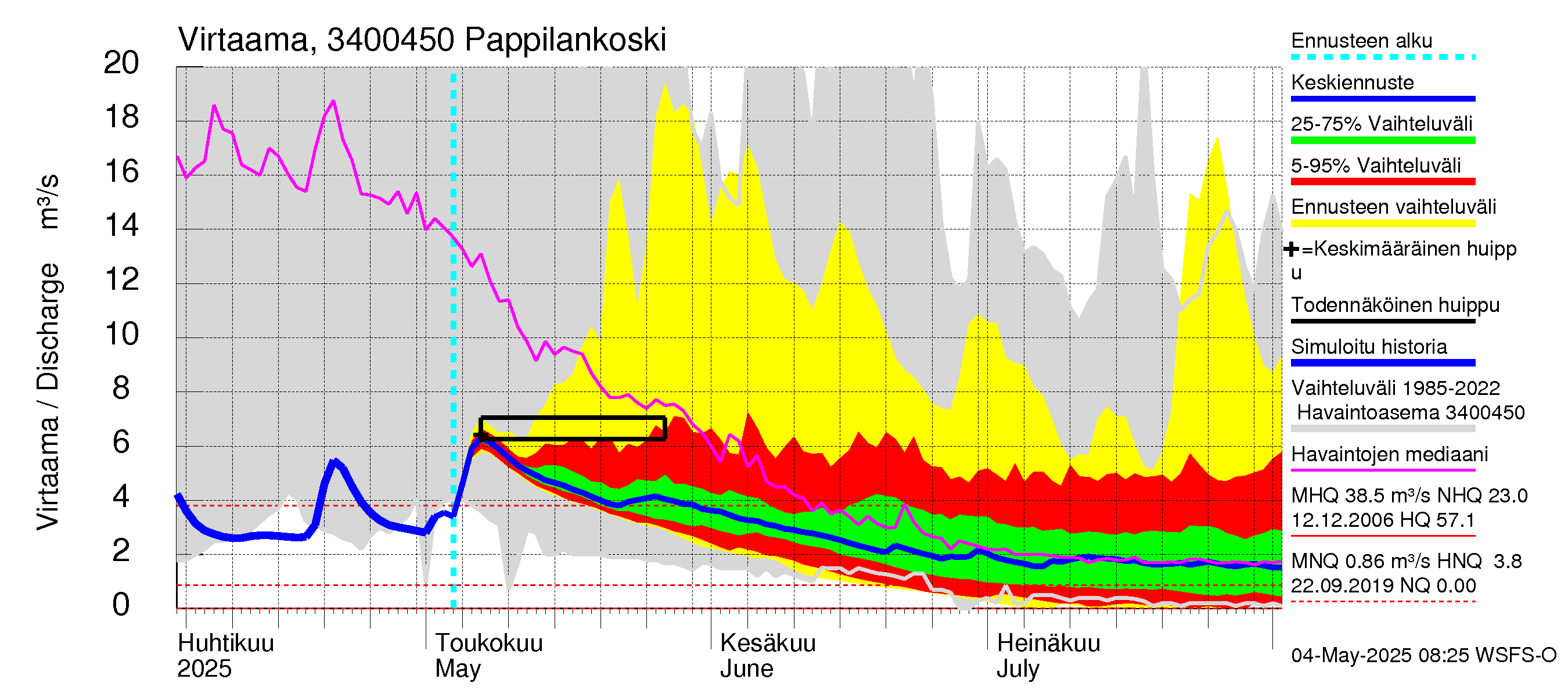 Eurajoen vesistöalue - Pappilankoski: Virtaama / juoksutus - jakaumaennuste