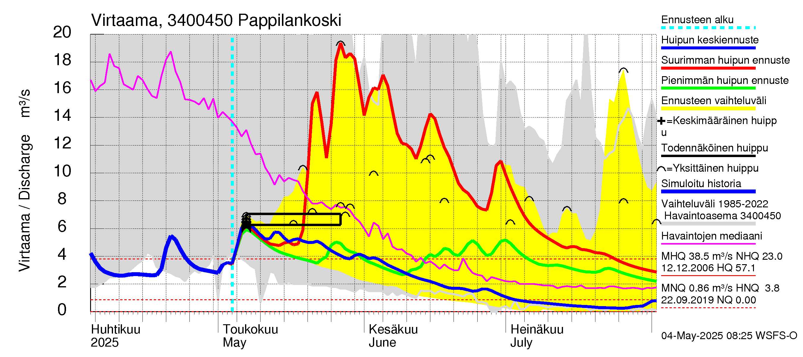 Eurajoen vesistöalue - Pappilankoski: Virtaama / juoksutus - huippujen keski- ja ääriennusteet