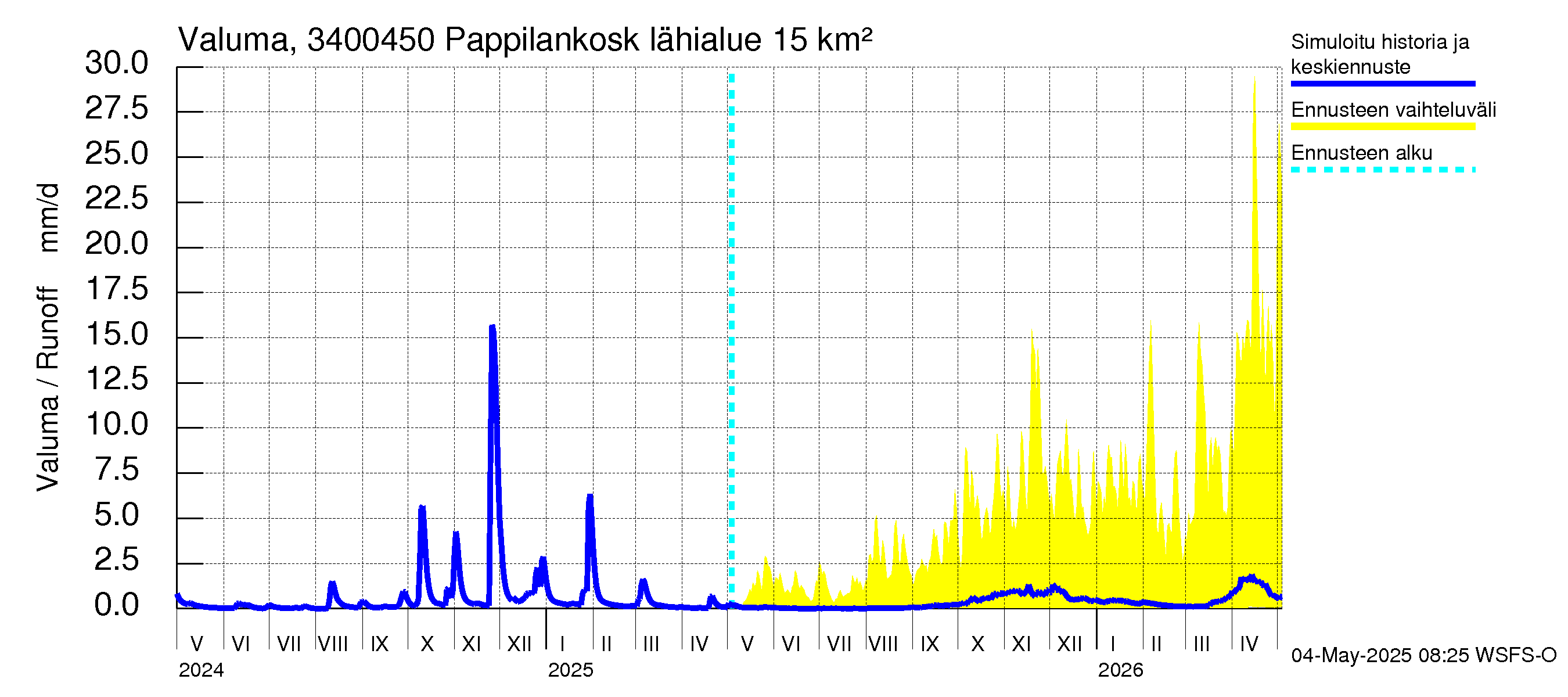 Eurajoen vesistöalue - Pappilankoski: Valuma