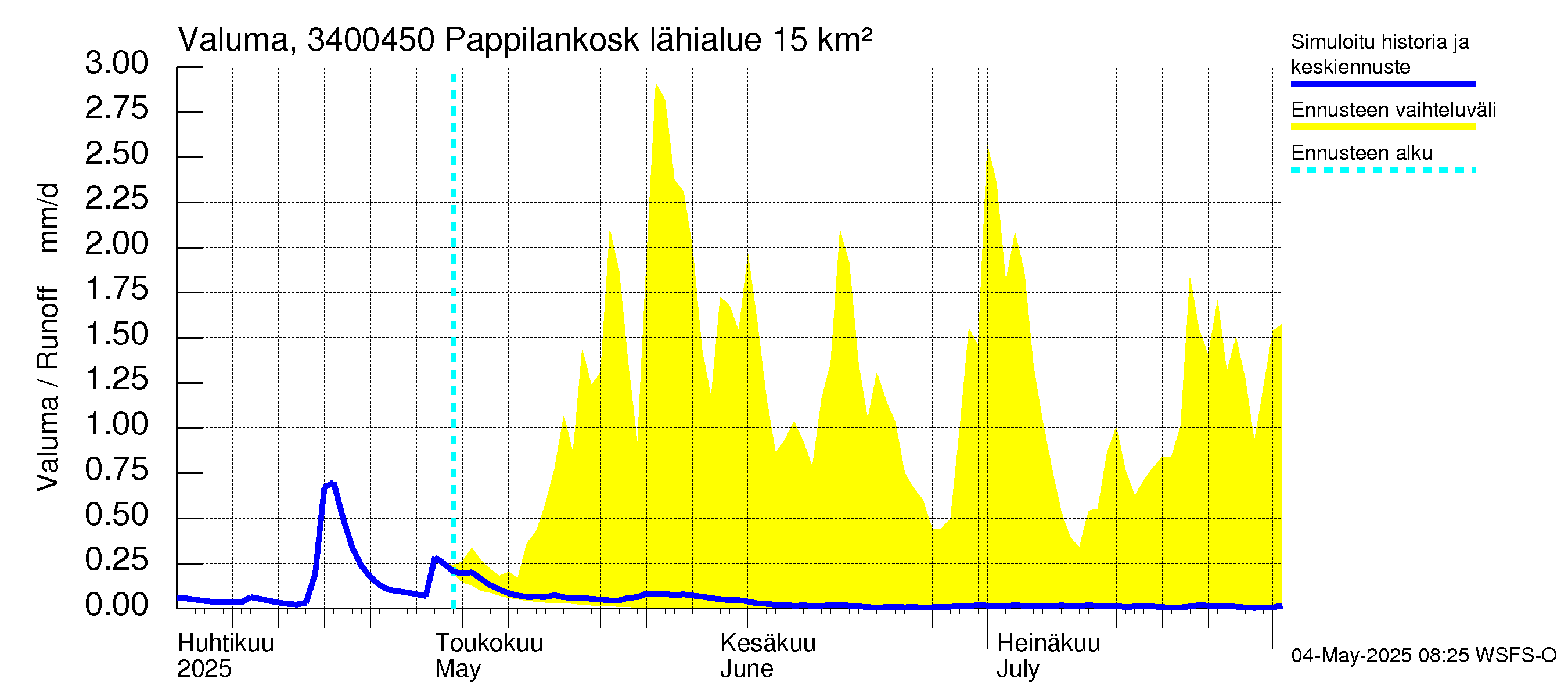 Eurajoen vesistöalue - Pappilankoski: Valuma