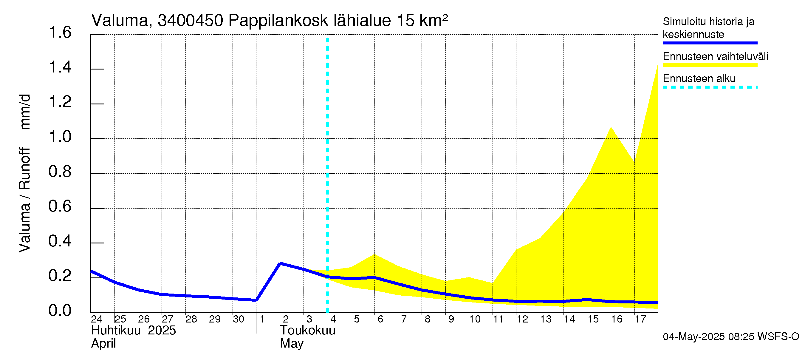 Eurajoen vesistöalue - Pappilankoski: Valuma