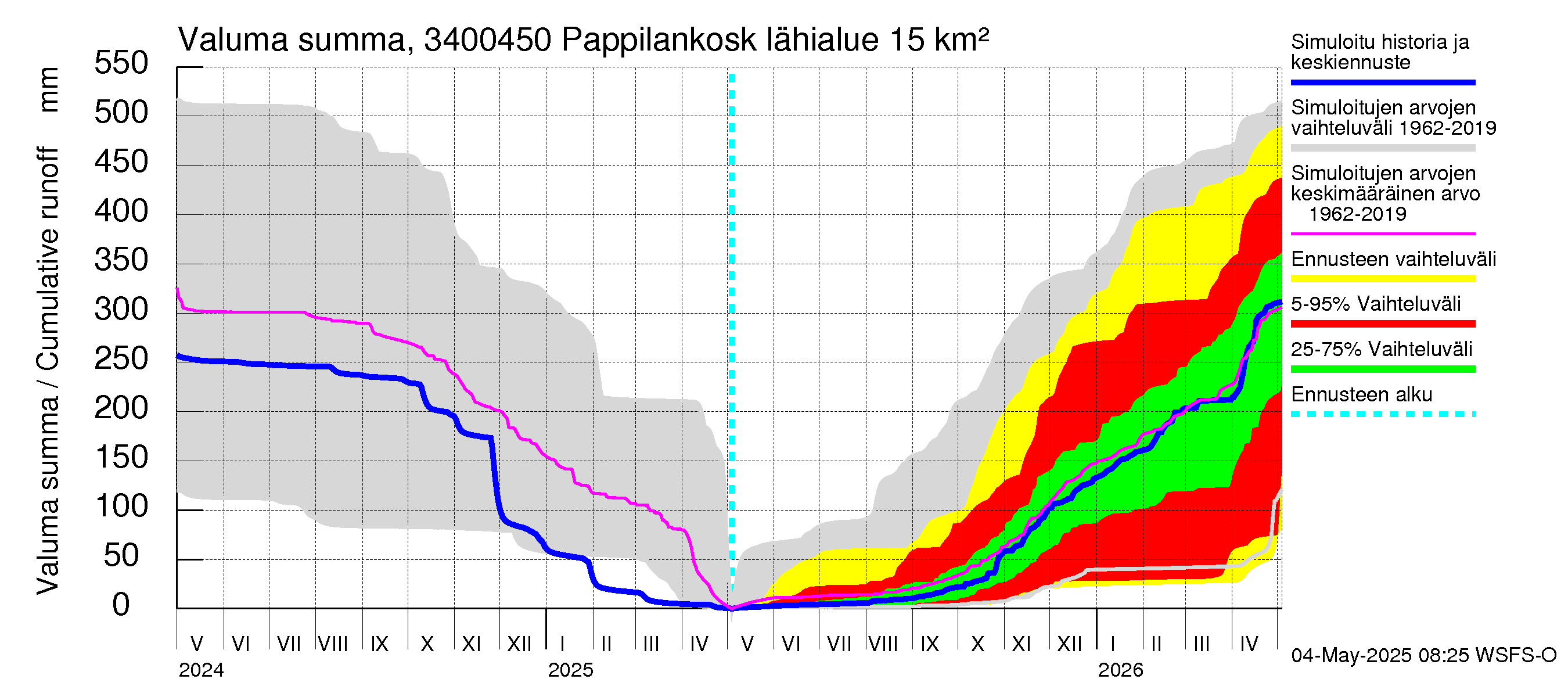Eurajoen vesistöalue - Pappilankoski: Valuma - summa