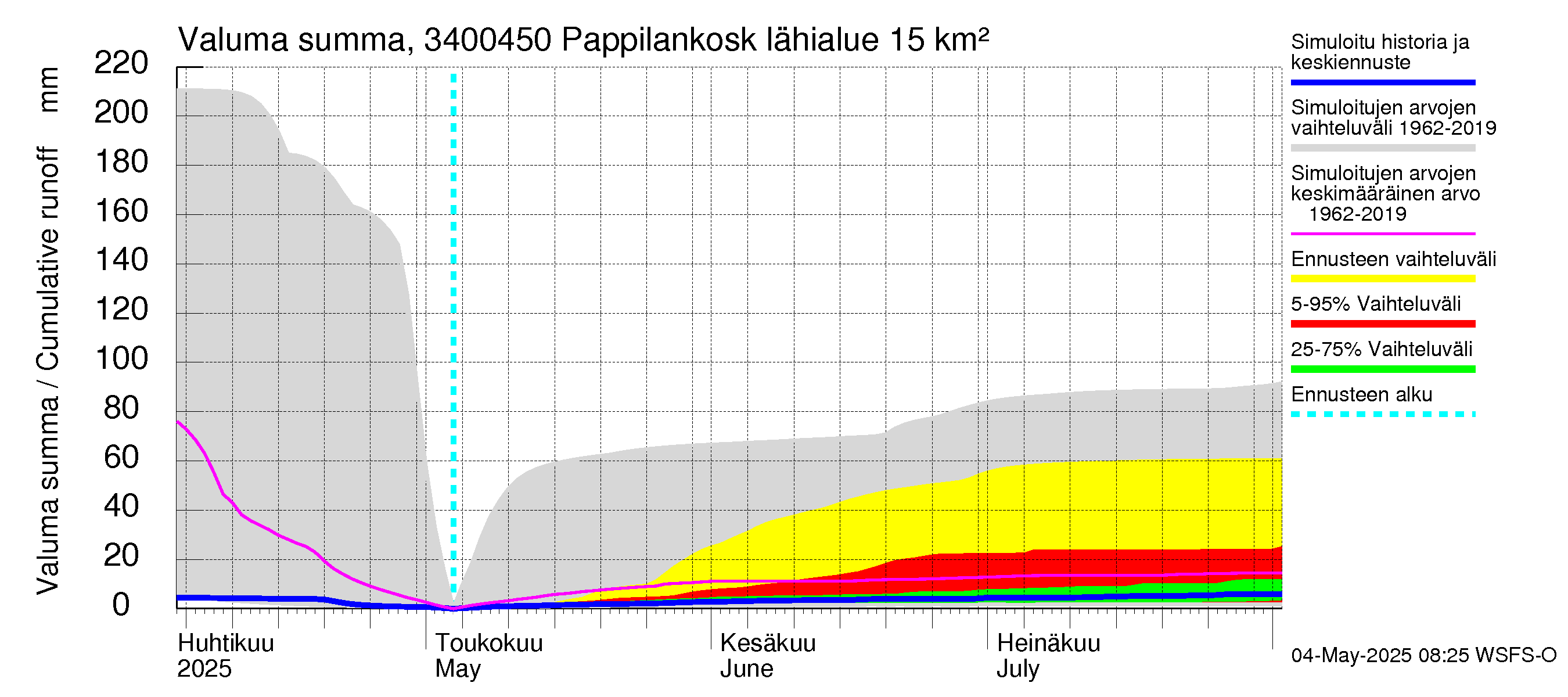 Eurajoen vesistöalue - Pappilankoski: Valuma - summa