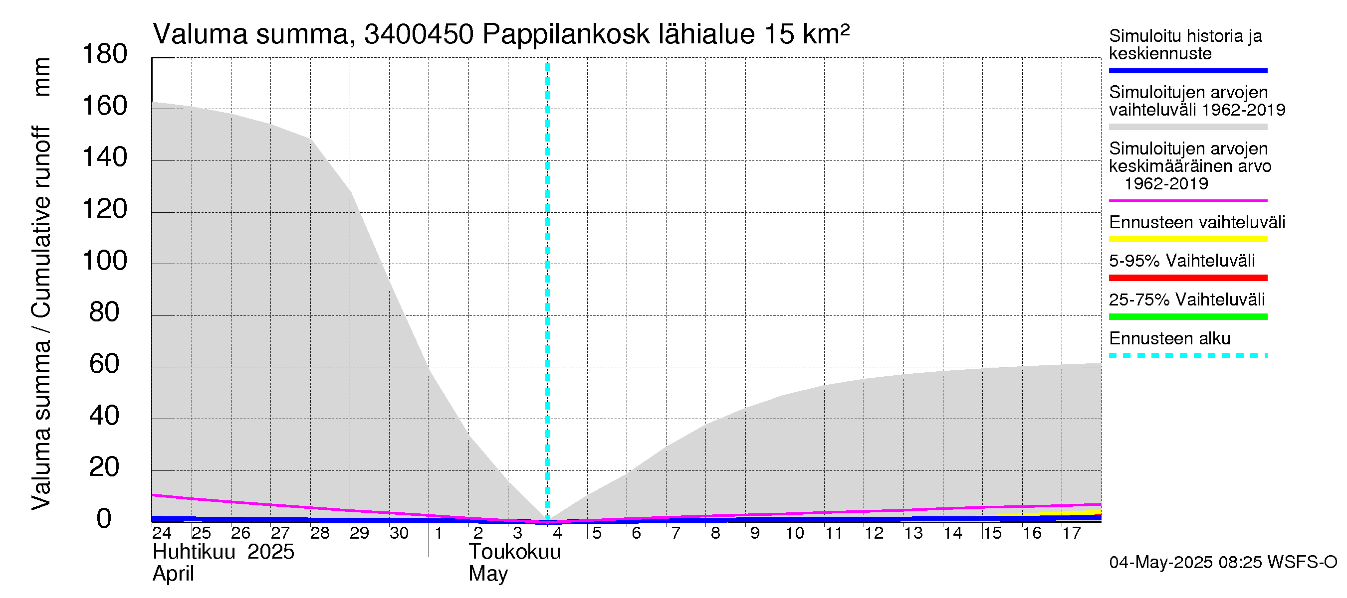 Eurajoen vesistöalue - Pappilankoski: Valuma - summa