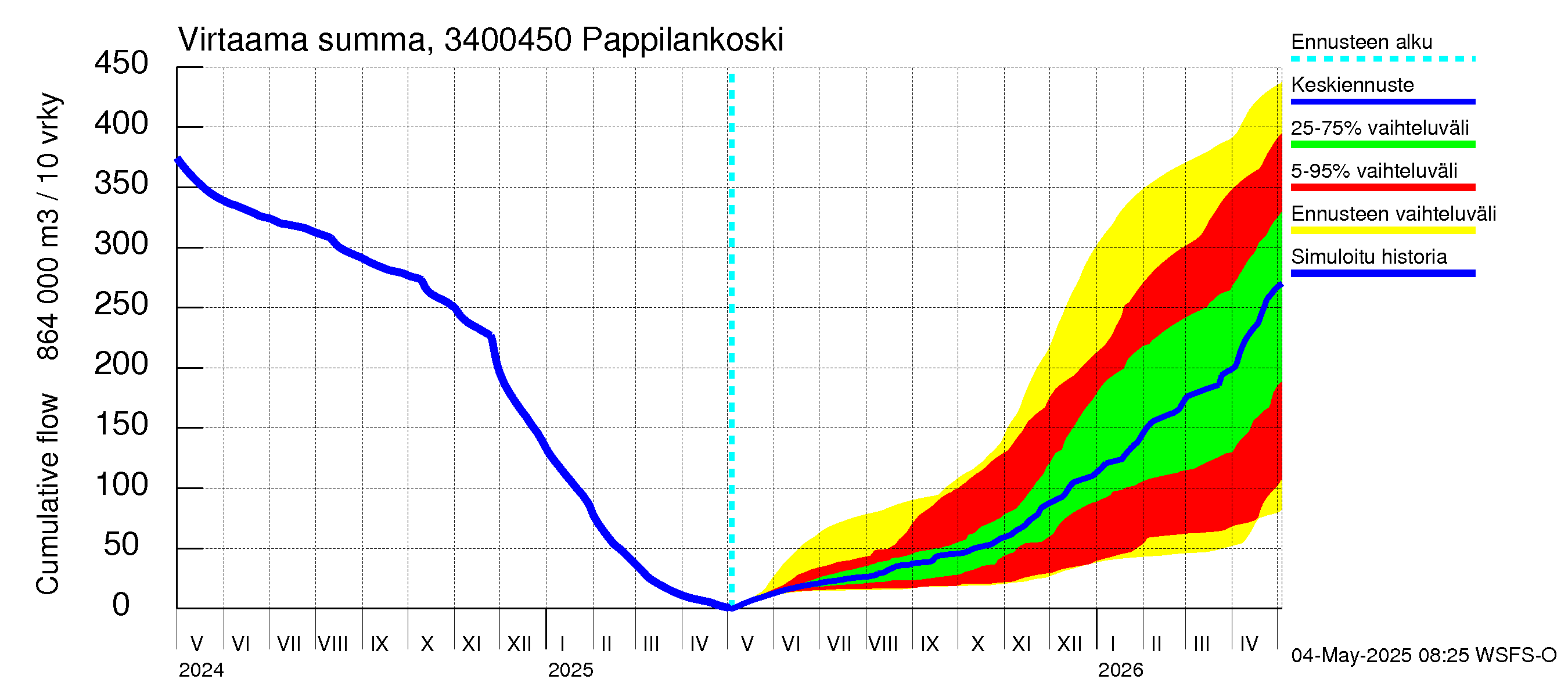 Eurajoen vesistöalue - Pappilankoski: Virtaama / juoksutus - summa