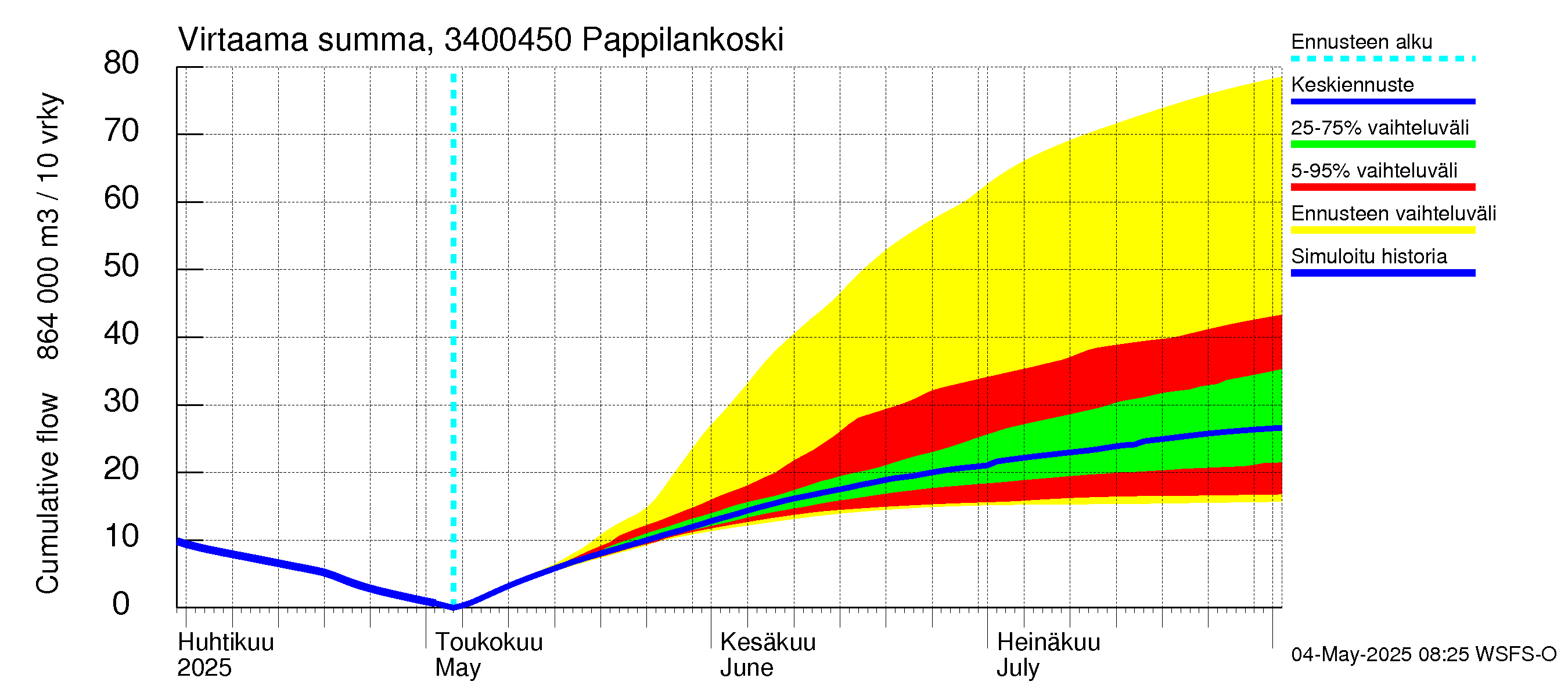 Eurajoen vesistöalue - Pappilankoski: Virtaama / juoksutus - summa