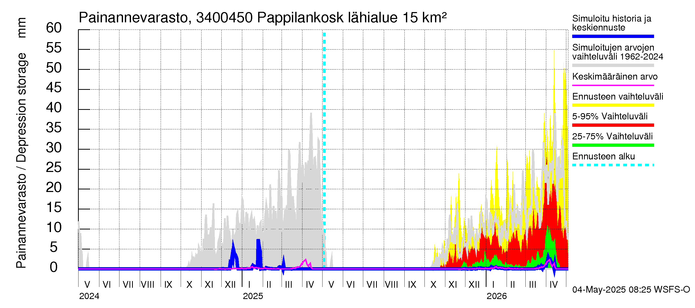 Eurajoen vesistöalue - Pappilankoski: Painannevarasto