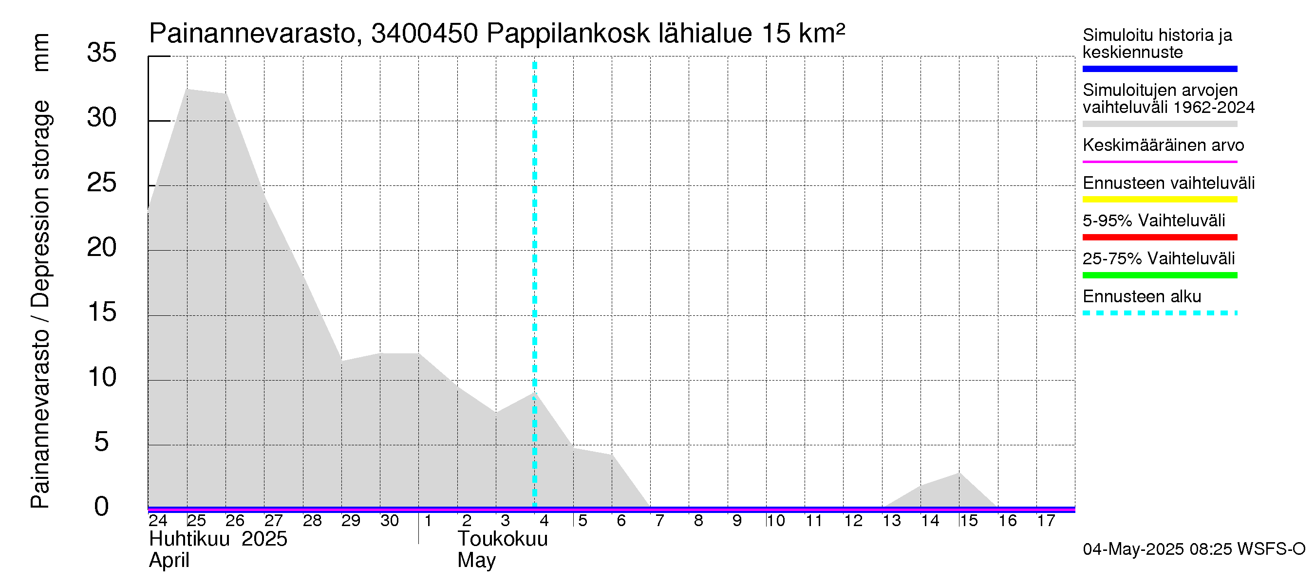 Eurajoen vesistöalue - Pappilankoski: Painannevarasto