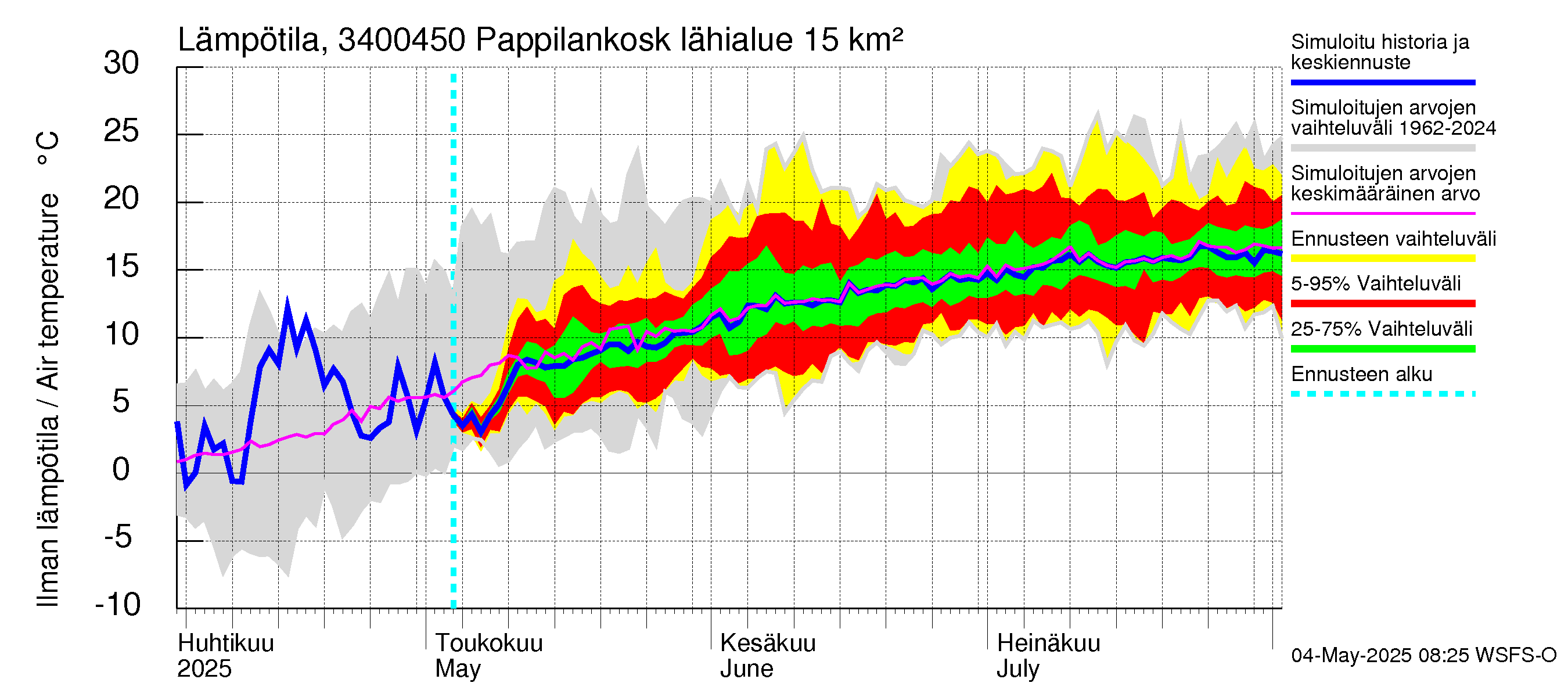 Eurajoen vesistöalue - Pappilankoski: Ilman lämpötila